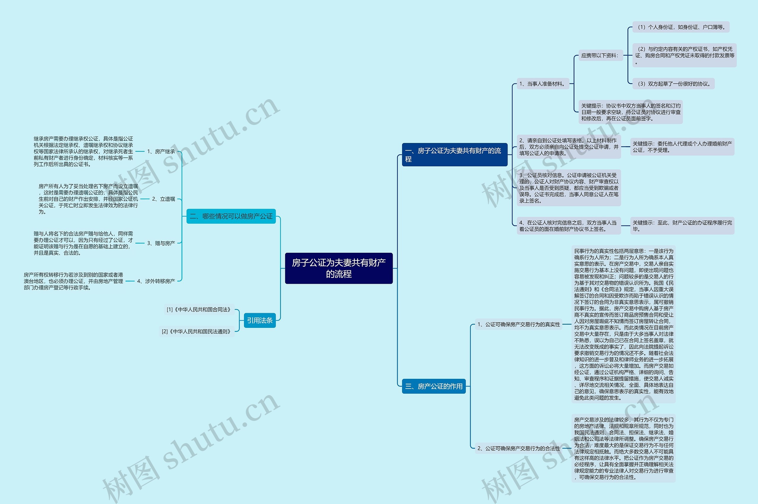 房子公证为夫妻共有财产的流程思维导图