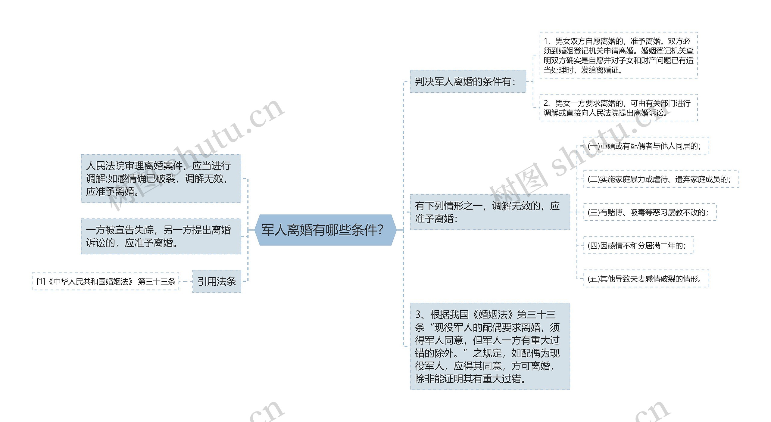 军人离婚有哪些条件？思维导图