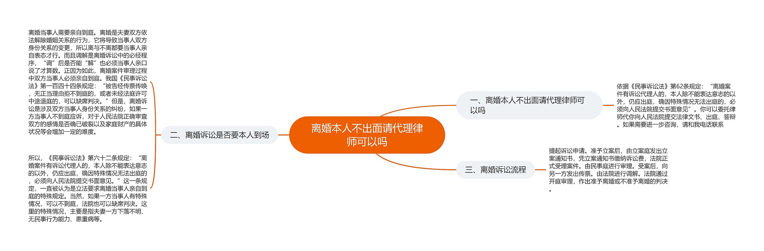 离婚本人不出面请代理律师可以吗思维导图