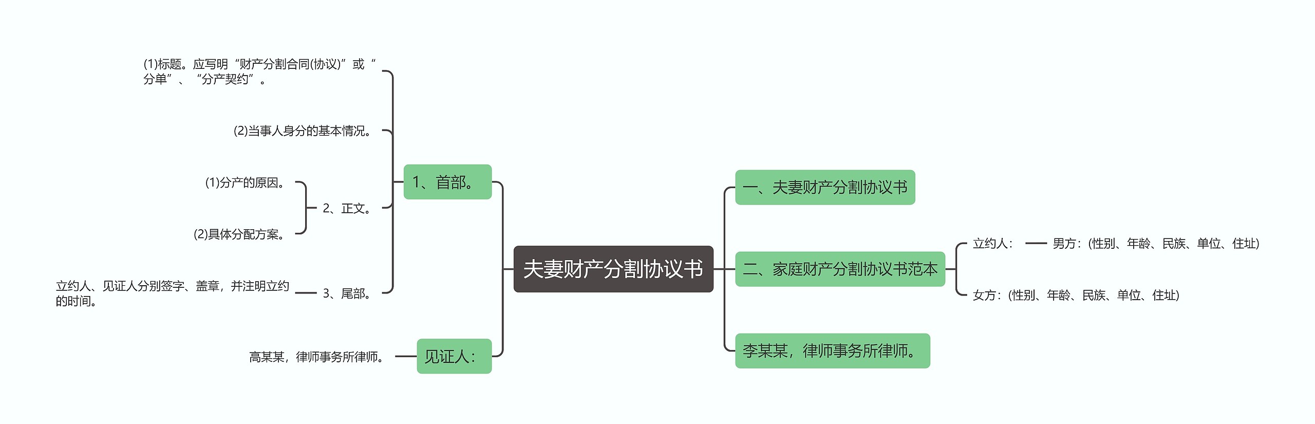 夫妻财产分割协议书思维导图