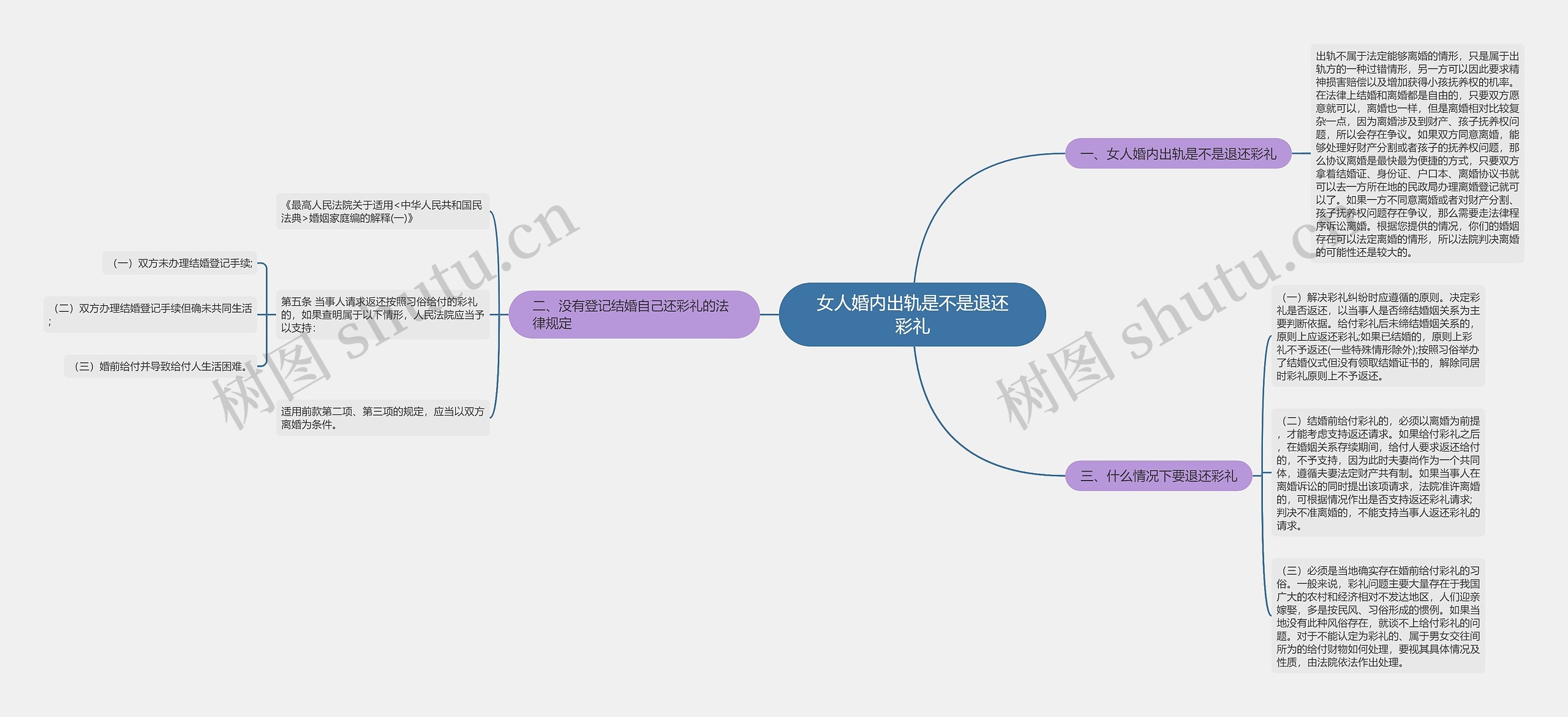 女人婚内出轨是不是退还彩礼思维导图
