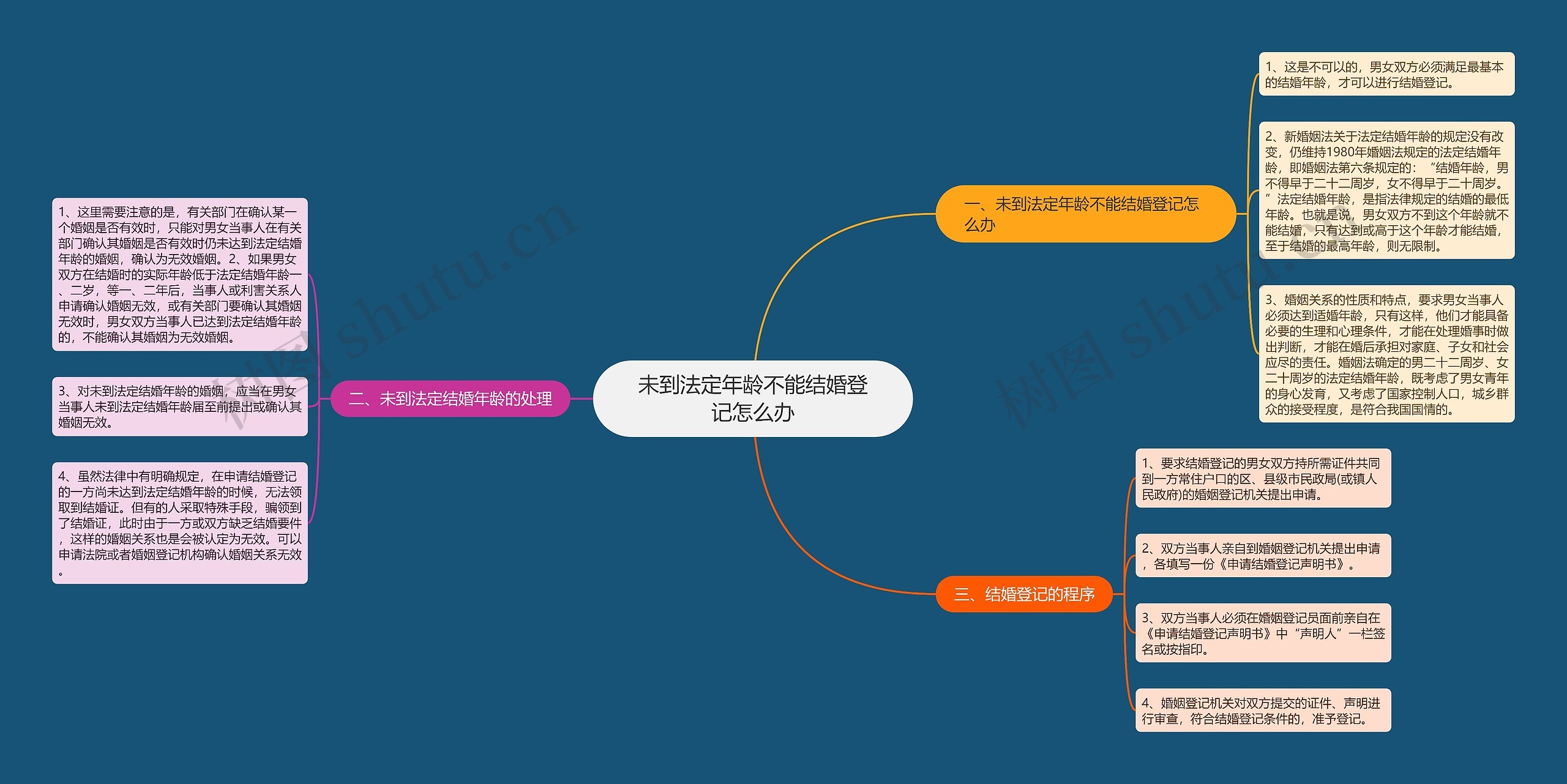 未到法定年龄不能结婚登记怎么办思维导图