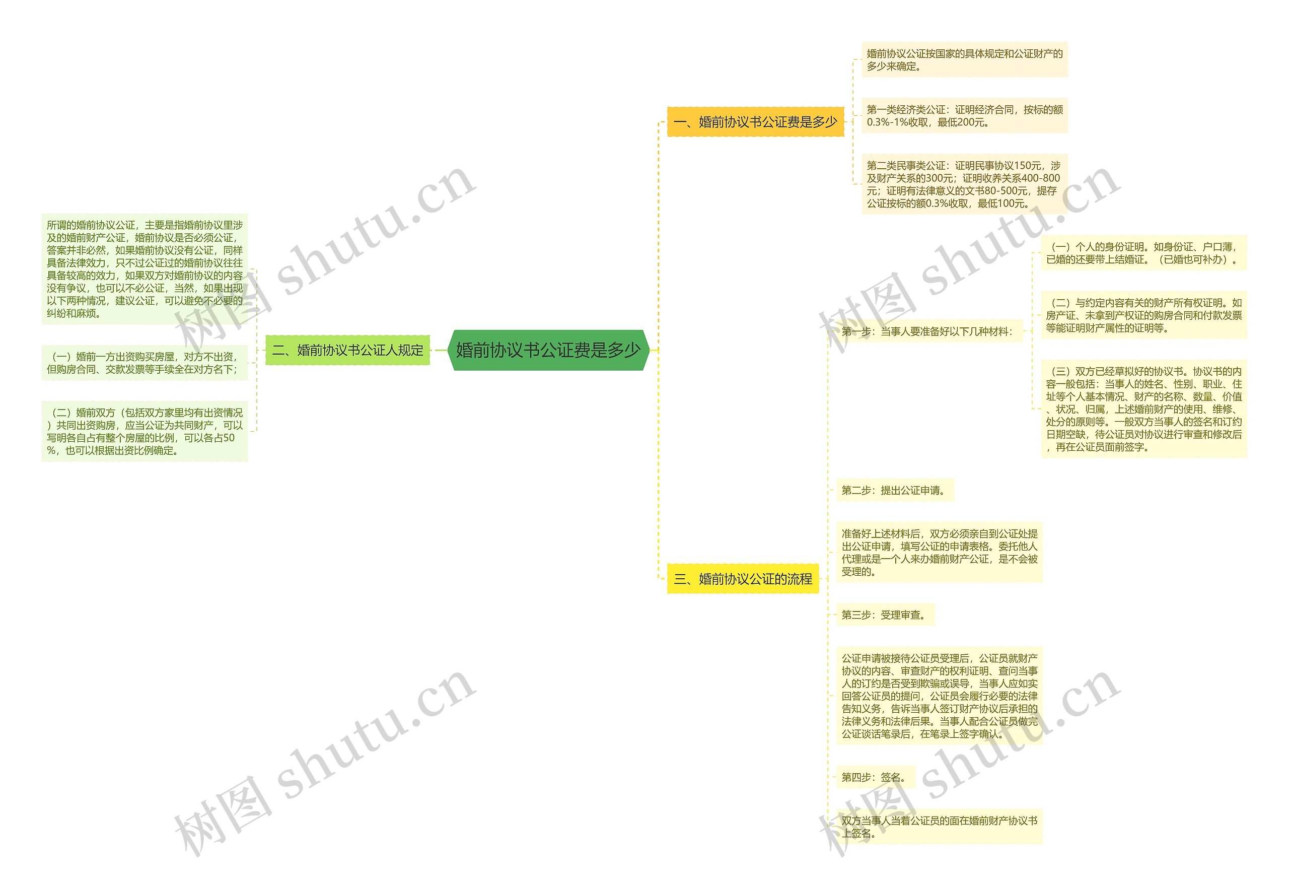 婚前协议书公证费是多少思维导图