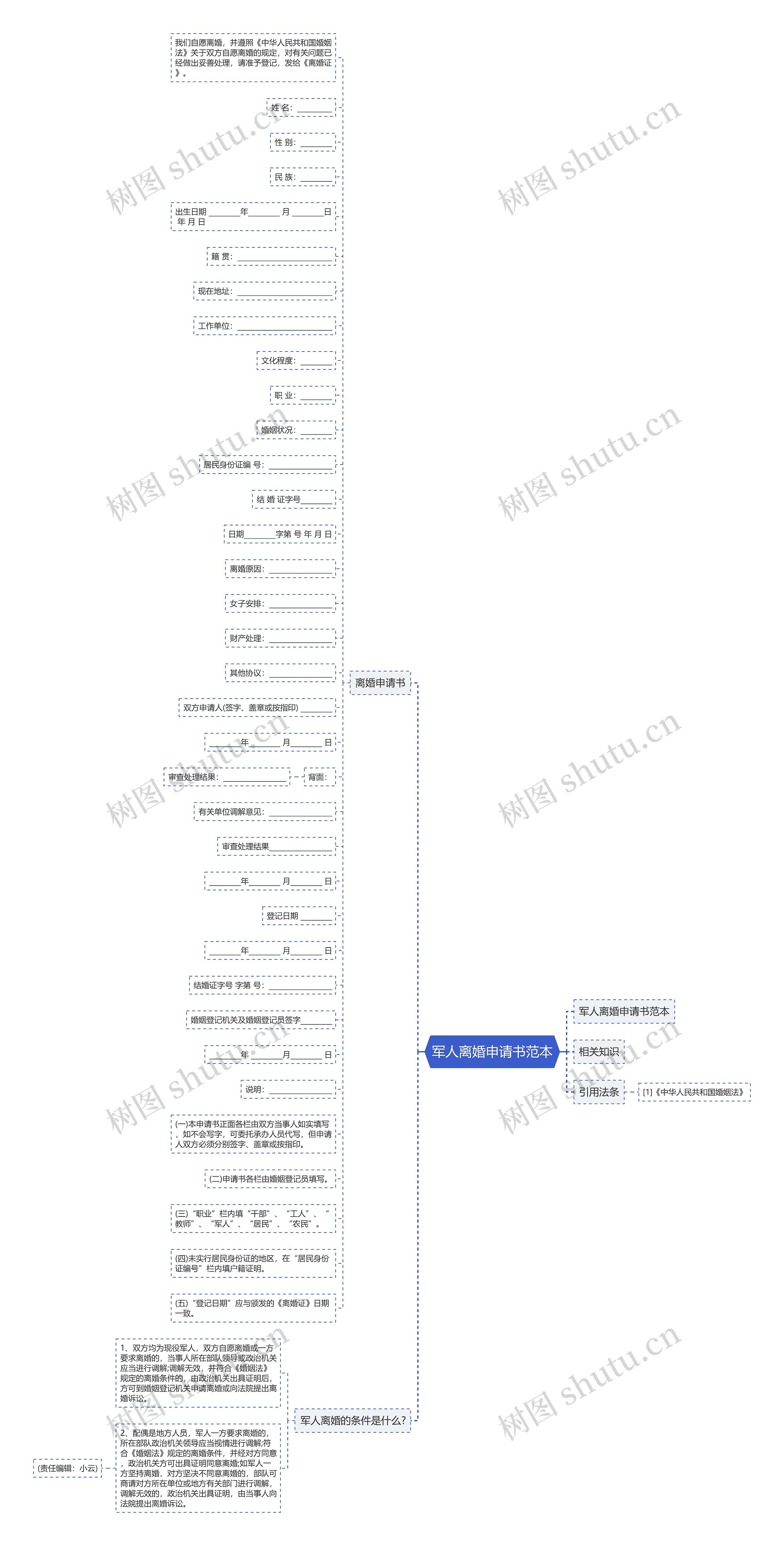军人离婚申请书范本思维导图