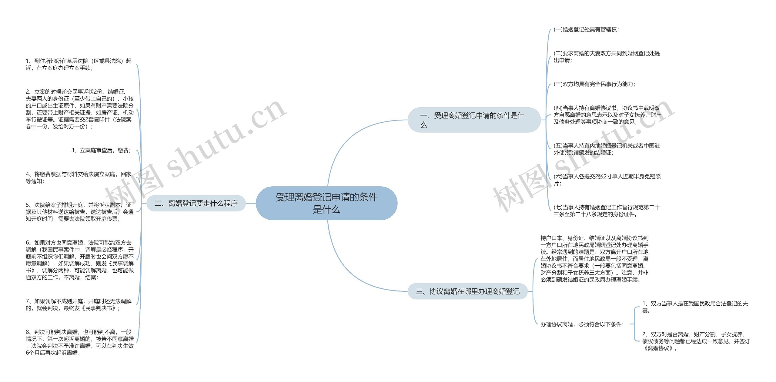 受理离婚登记申请的条件是什么思维导图