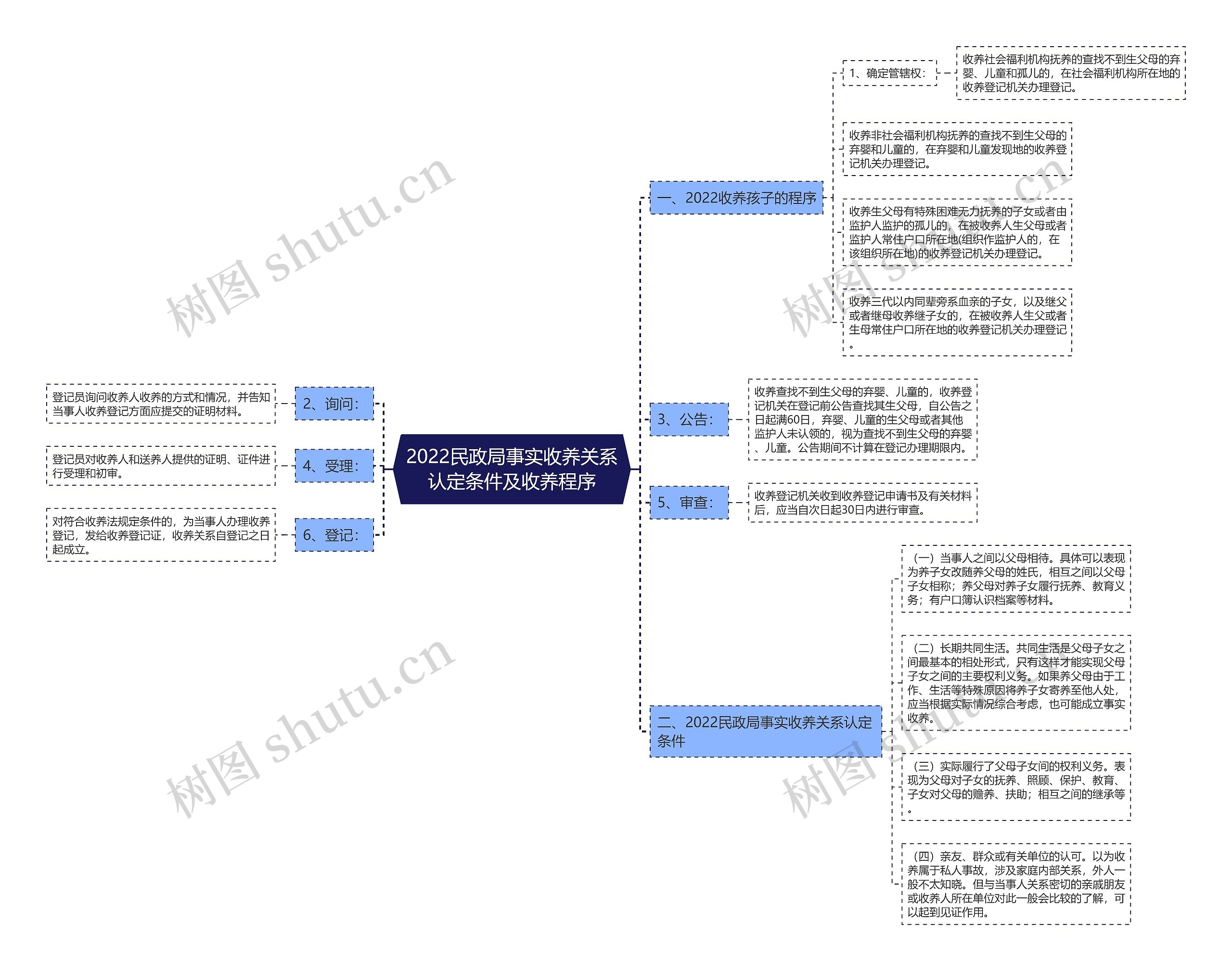 2022民政局事实收养关系认定条件及收养程序思维导图