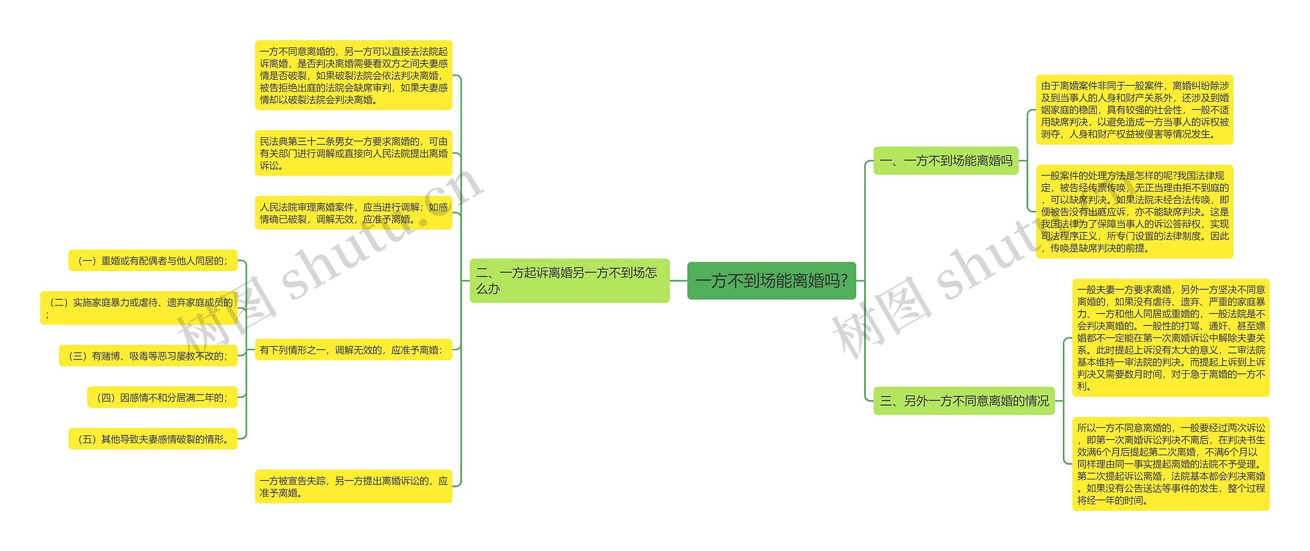 一方不到场能离婚吗?思维导图