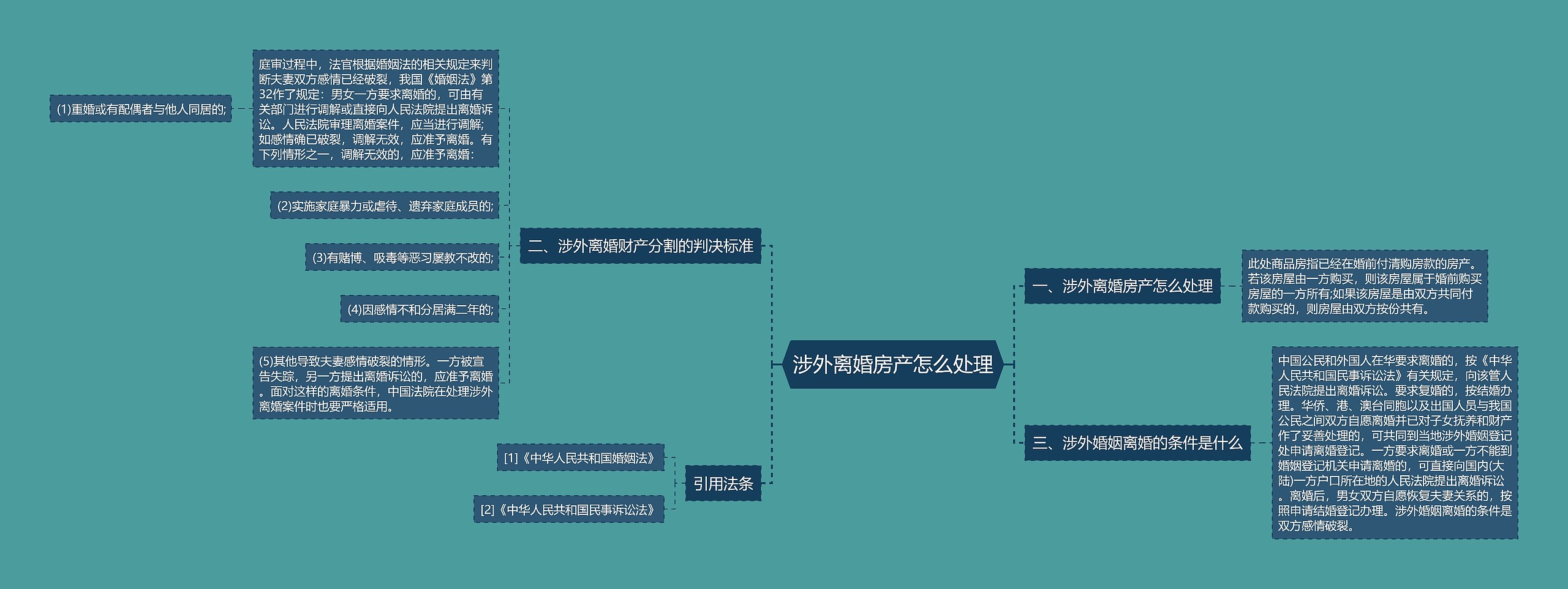 涉外离婚房产怎么处理思维导图