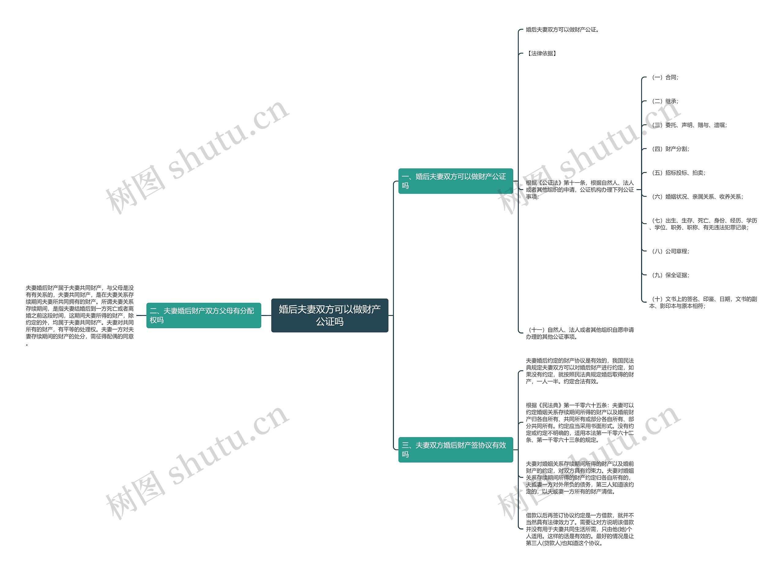 婚后夫妻双方可以做财产公证吗思维导图