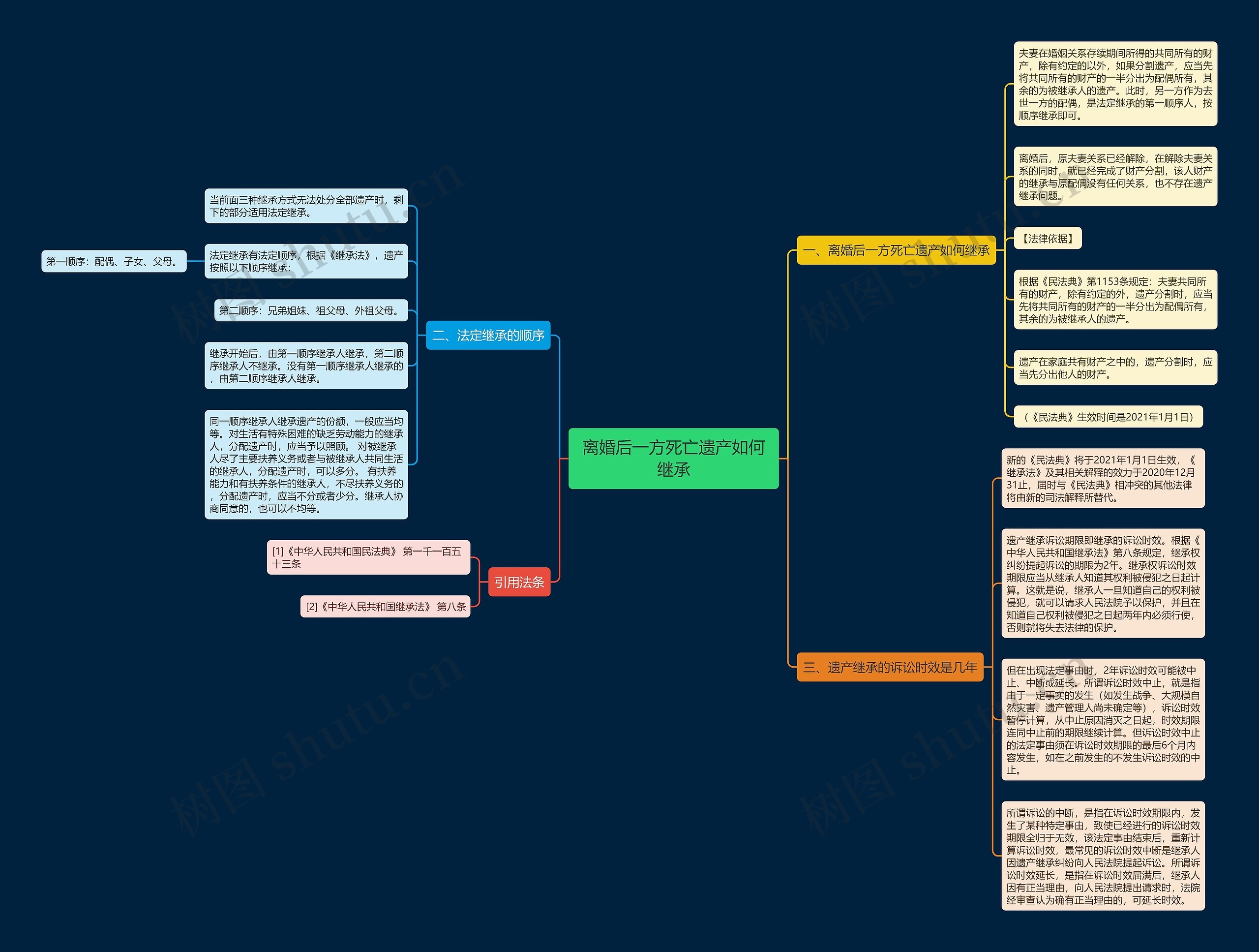 离婚后一方死亡遗产如何继承思维导图