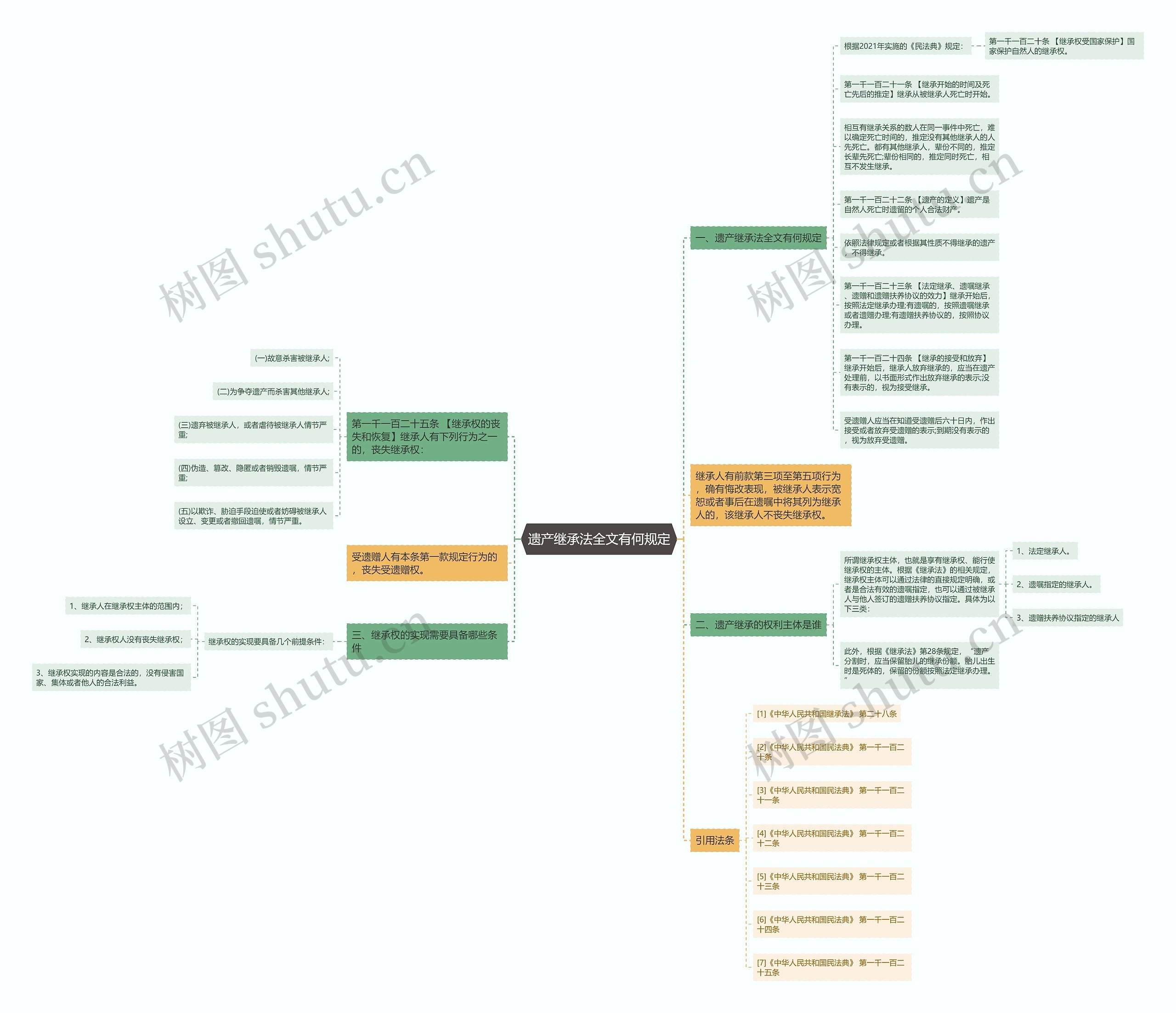遗产继承法全文有何规定思维导图