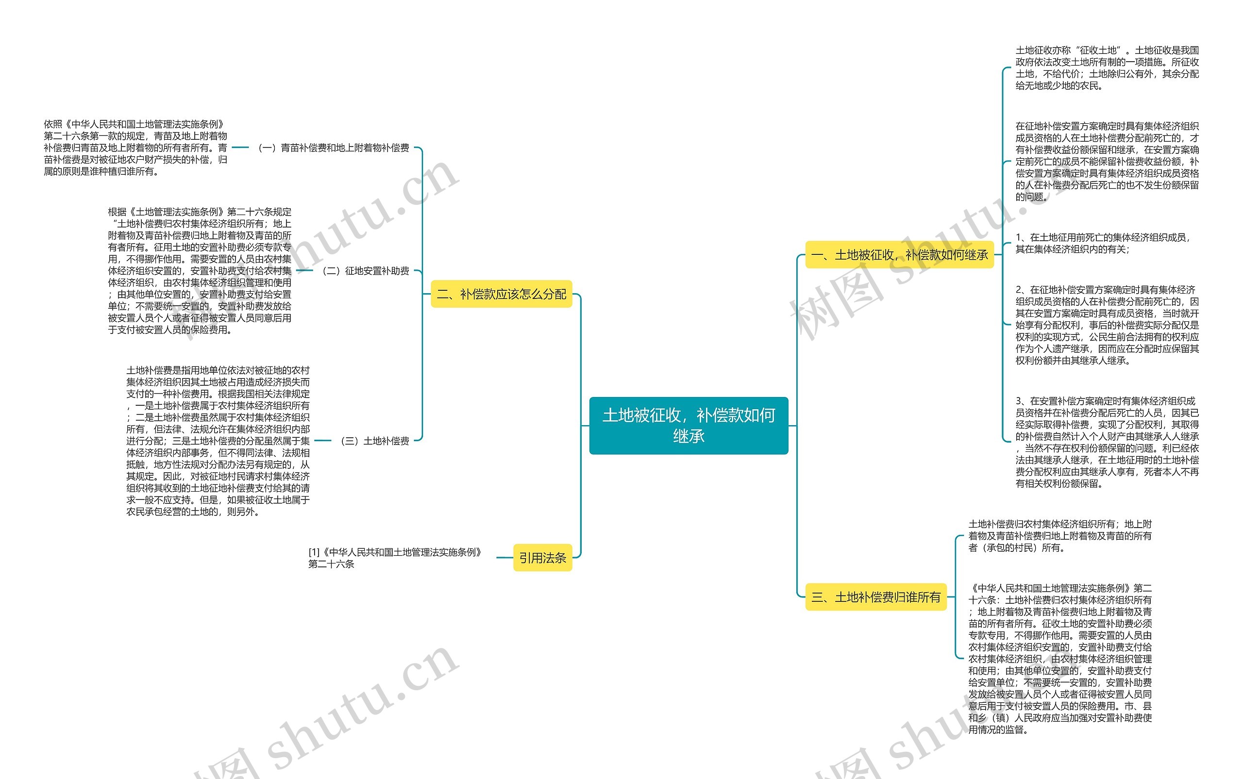 土地被征收，补偿款如何继承思维导图