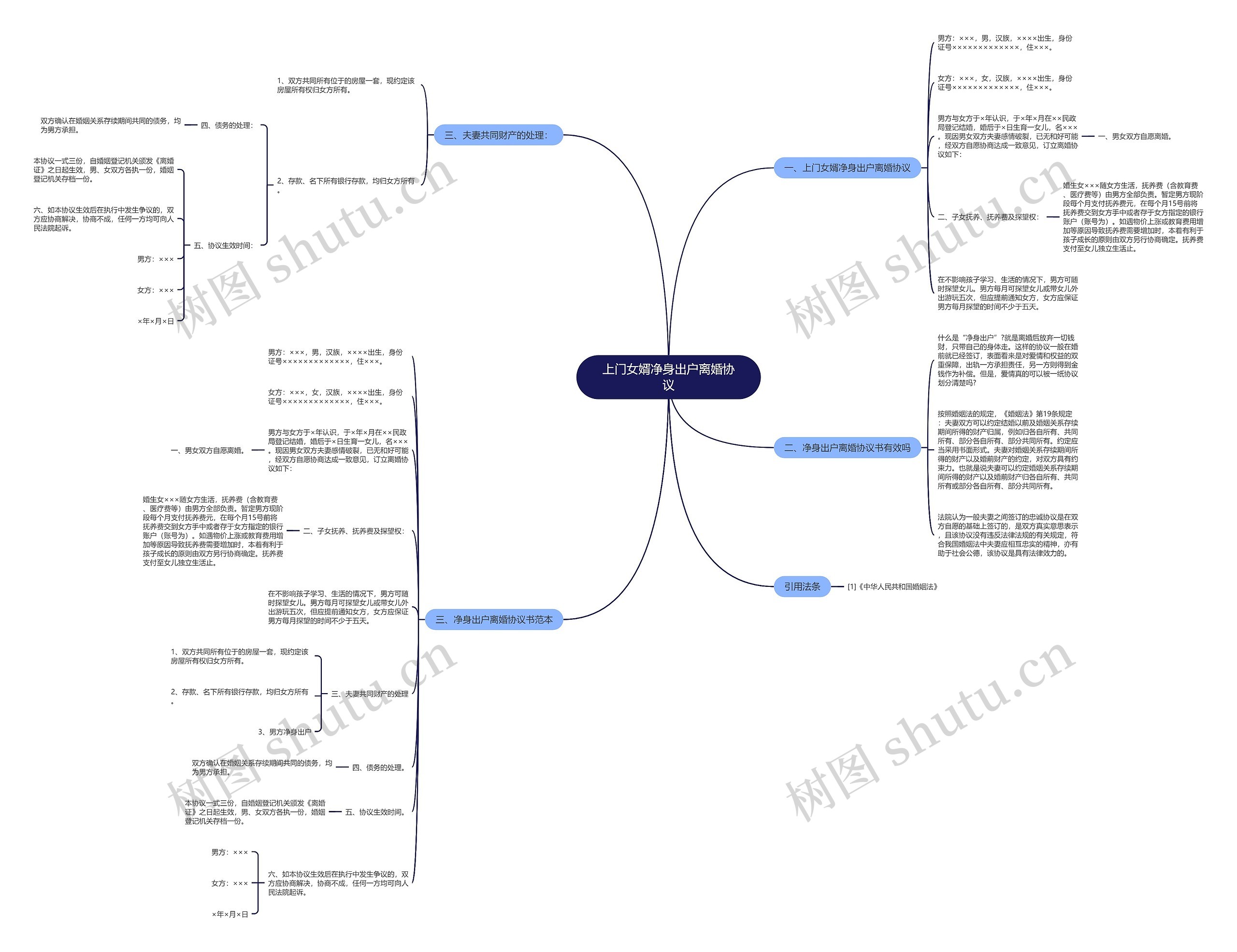 上门女婿净身出户离婚协议思维导图