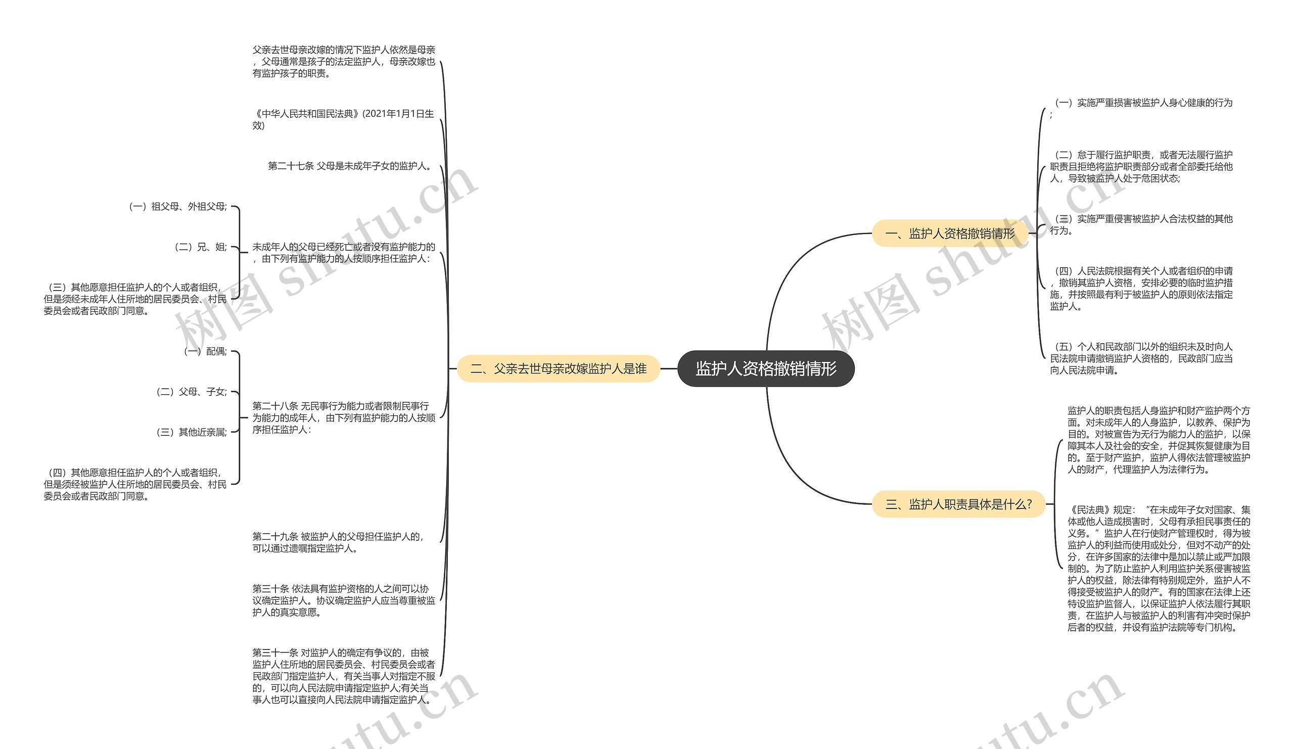监护人资格撤销情形思维导图