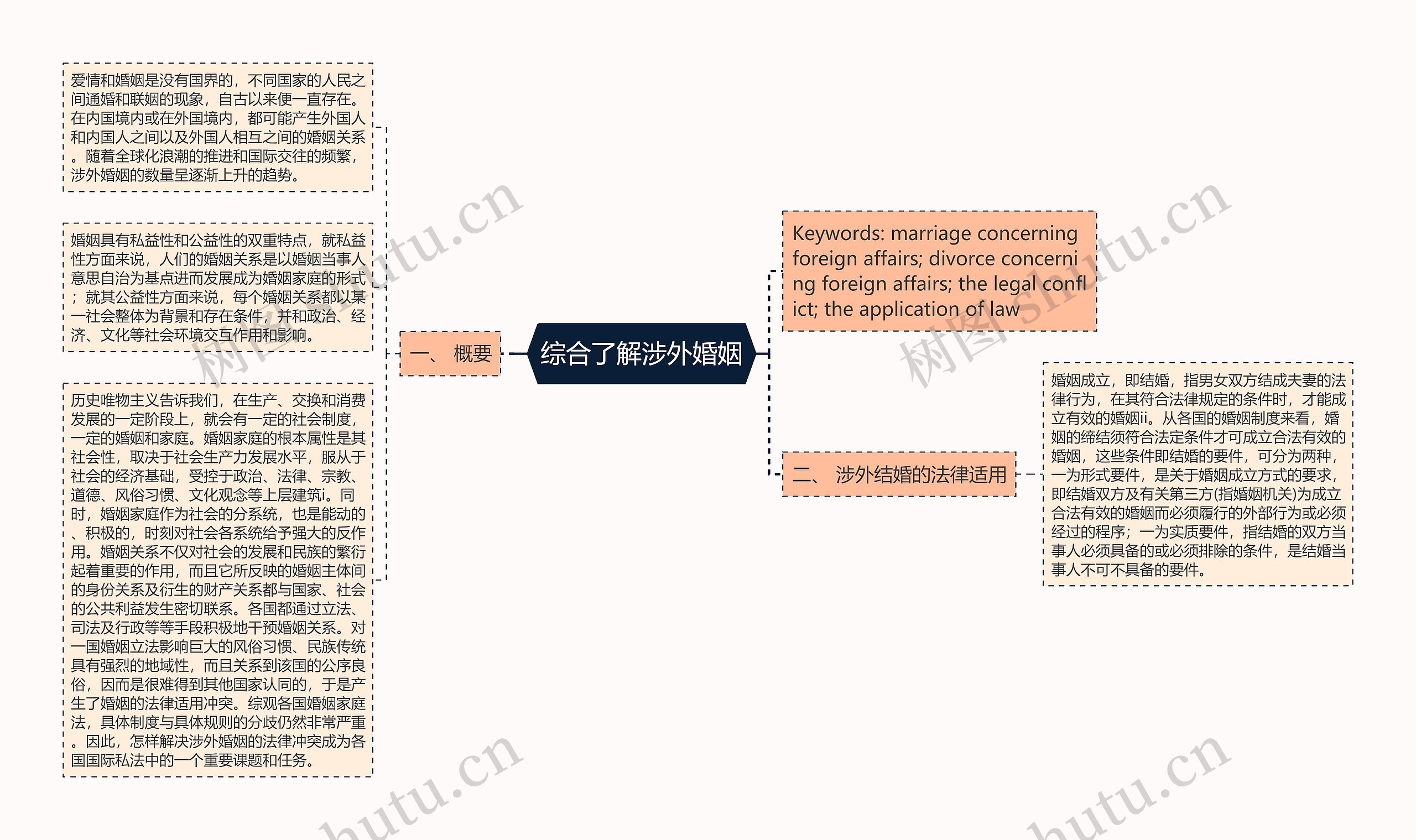 综合了解涉外婚姻思维导图