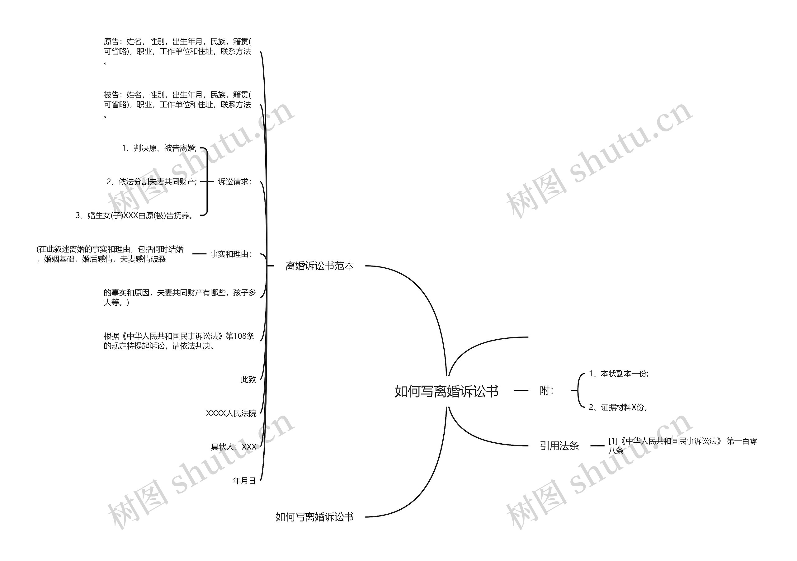 如何写离婚诉讼书思维导图