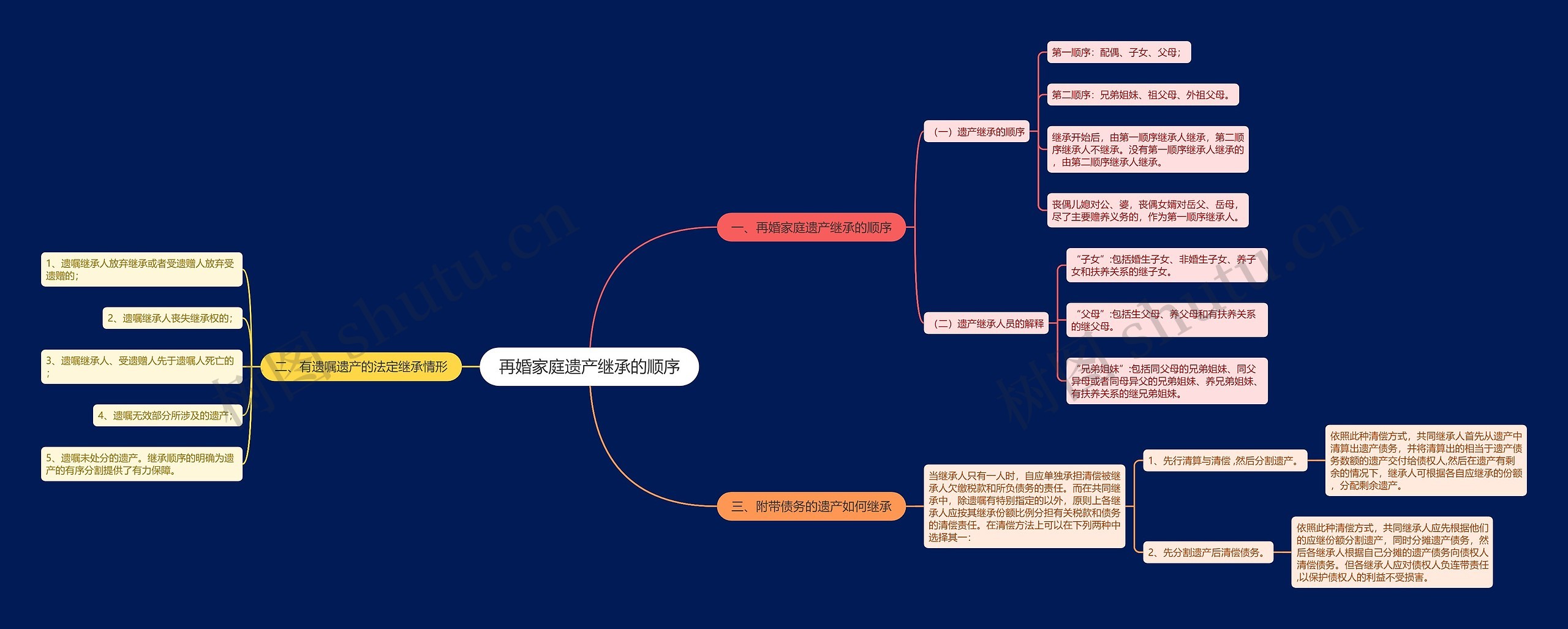再婚家庭遗产继承的顺序思维导图