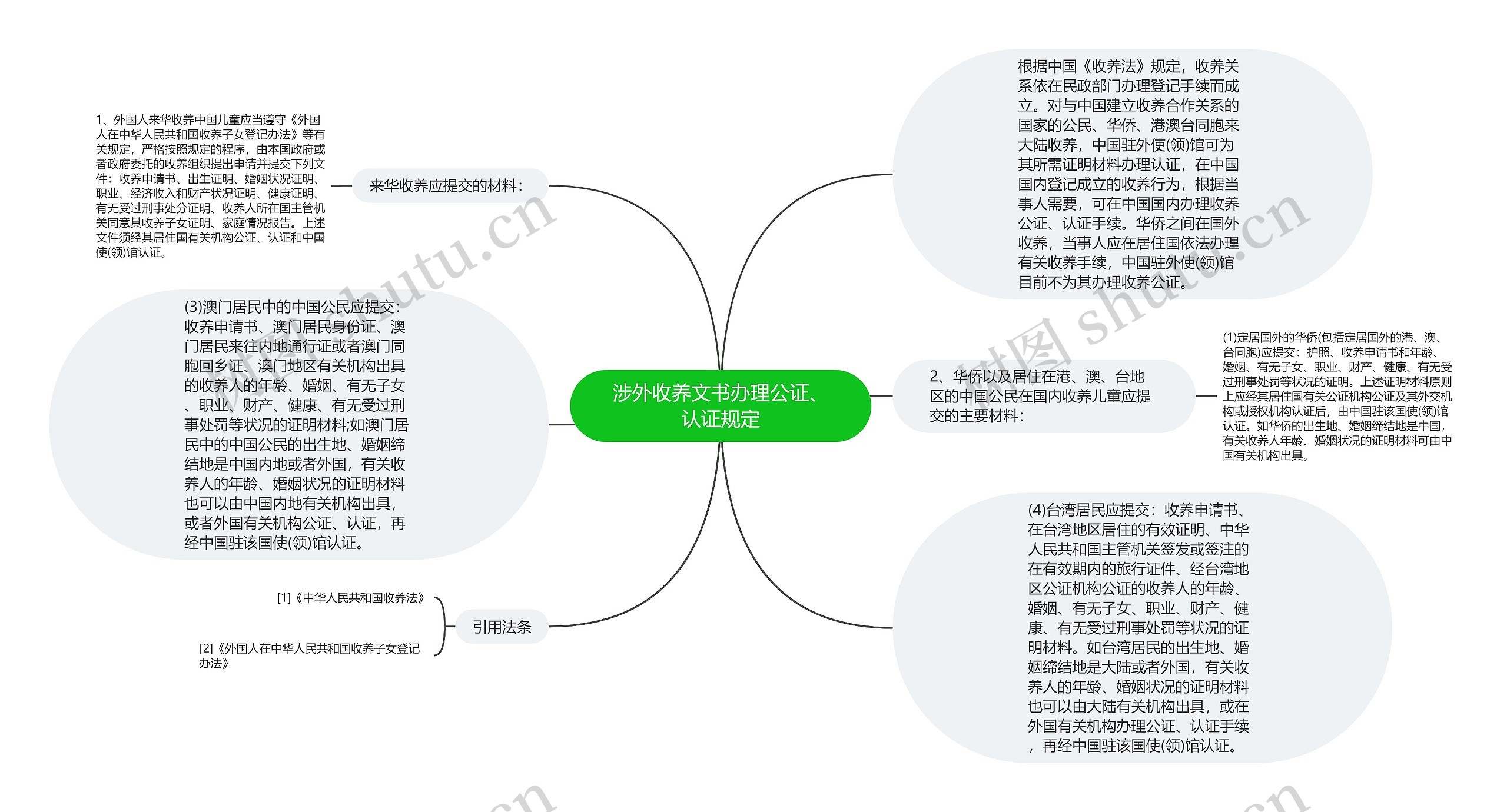 涉外收养文书办理公证、认证规定思维导图