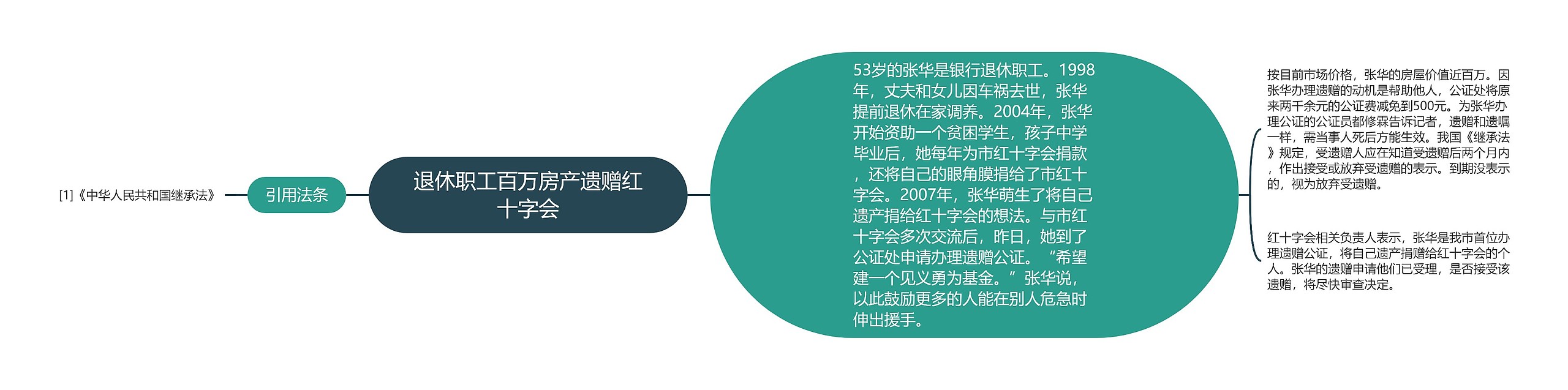 退休职工百万房产遗赠红十字会