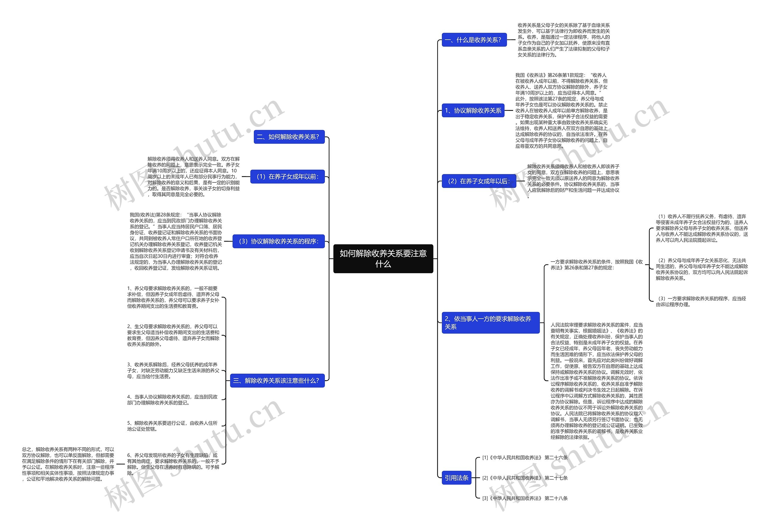 如何解除收养关系要注意什么思维导图