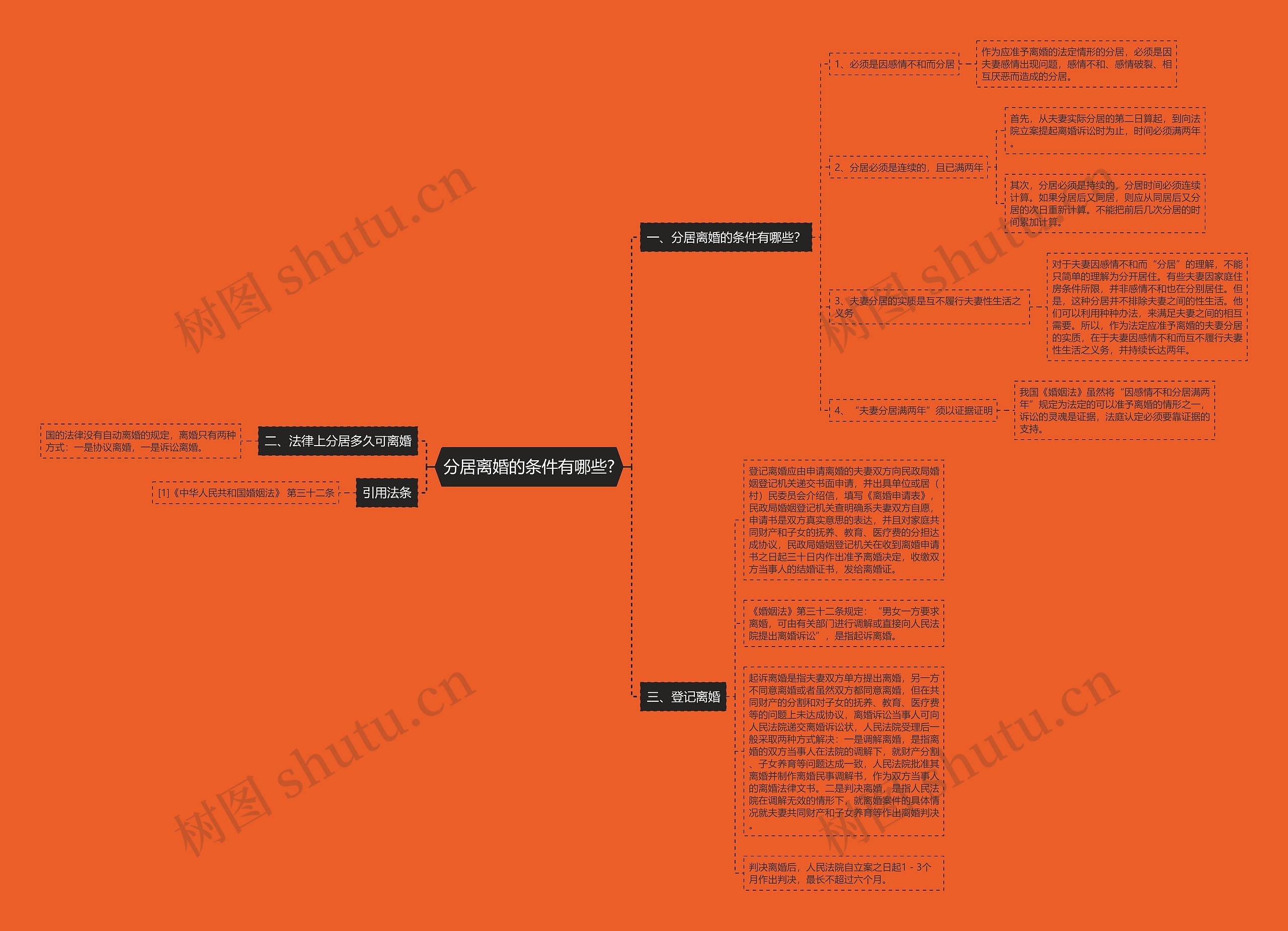 分居离婚的条件有哪些?思维导图