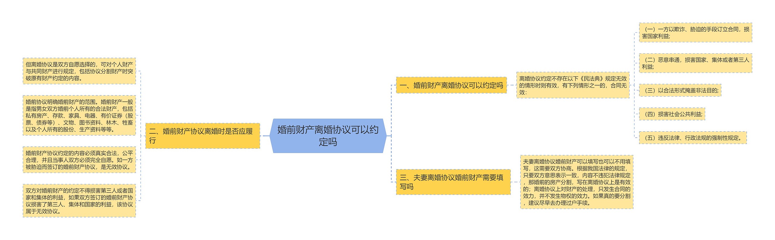 婚前财产离婚协议可以约定吗