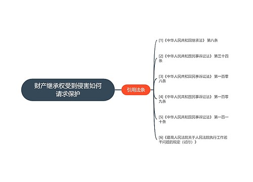 财产继承权受到侵害如何请求保护