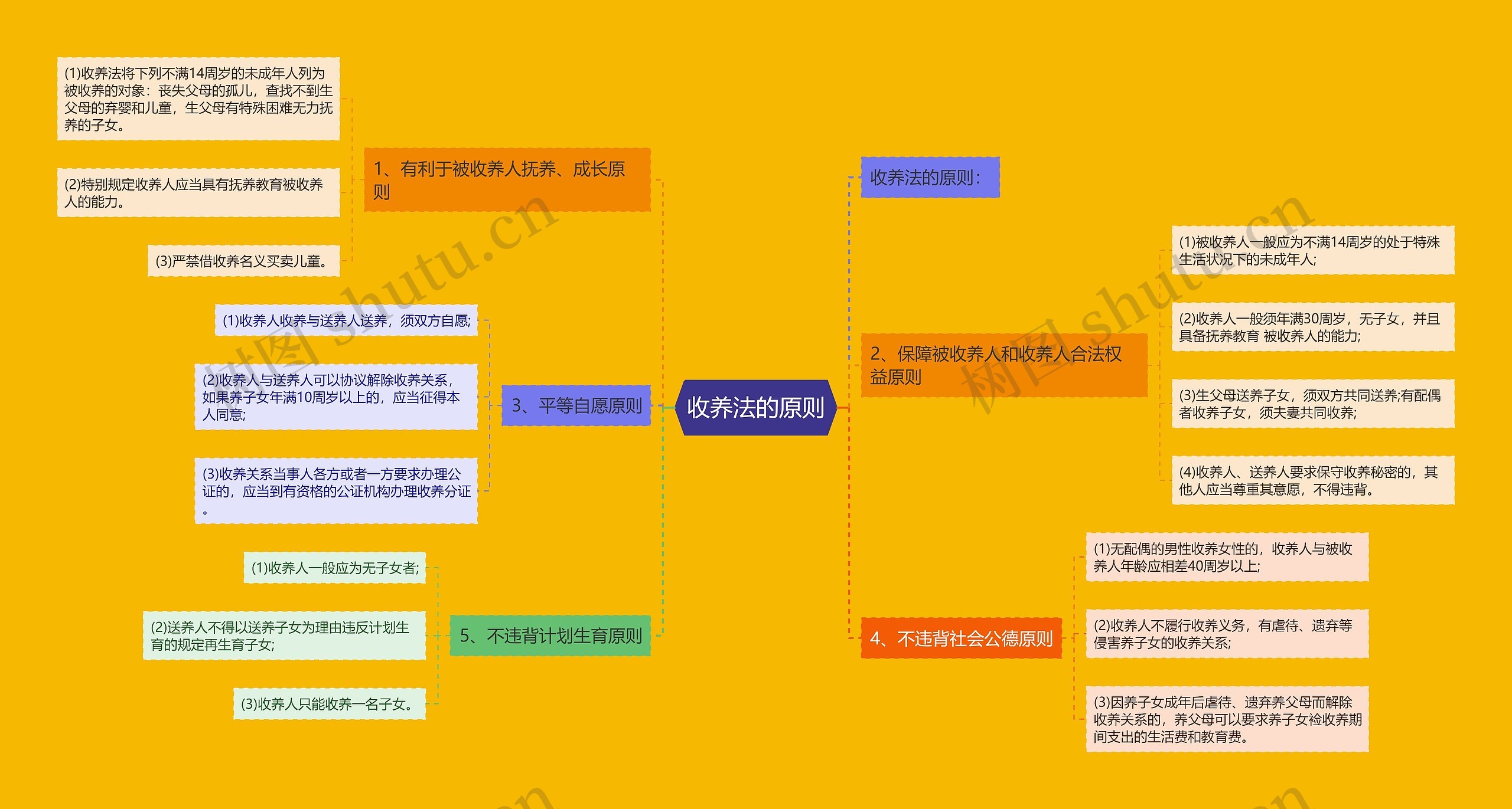 收养法的原则