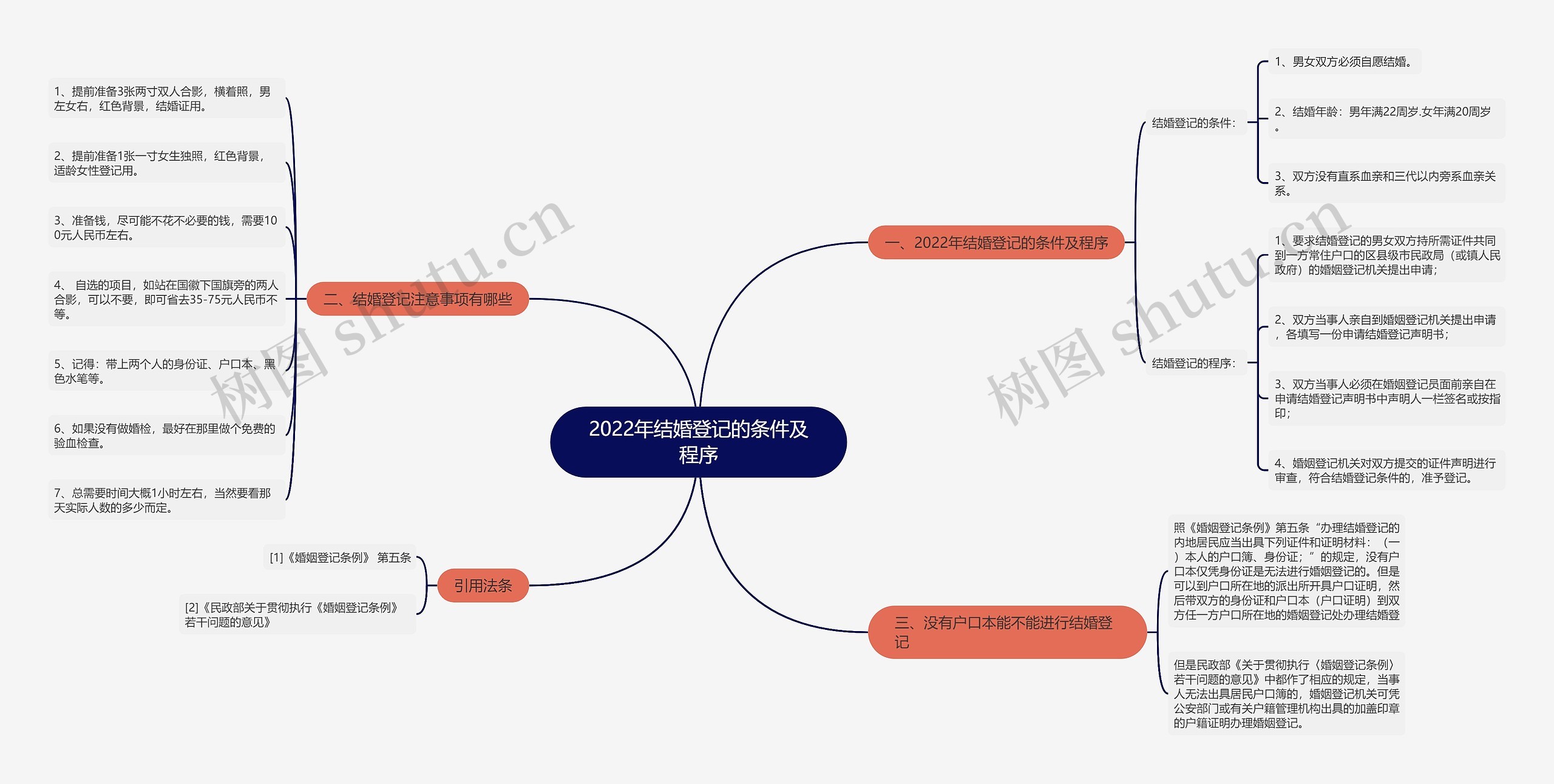 2022年结婚登记的条件及程序思维导图