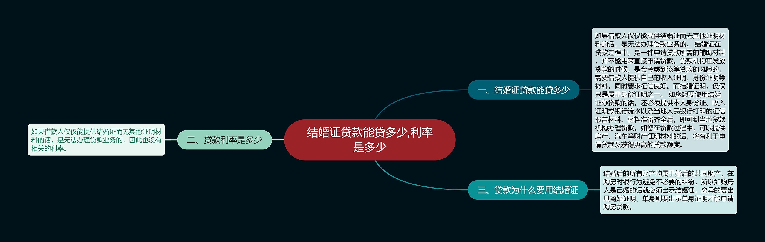 结婚证贷款能贷多少,利率是多少思维导图