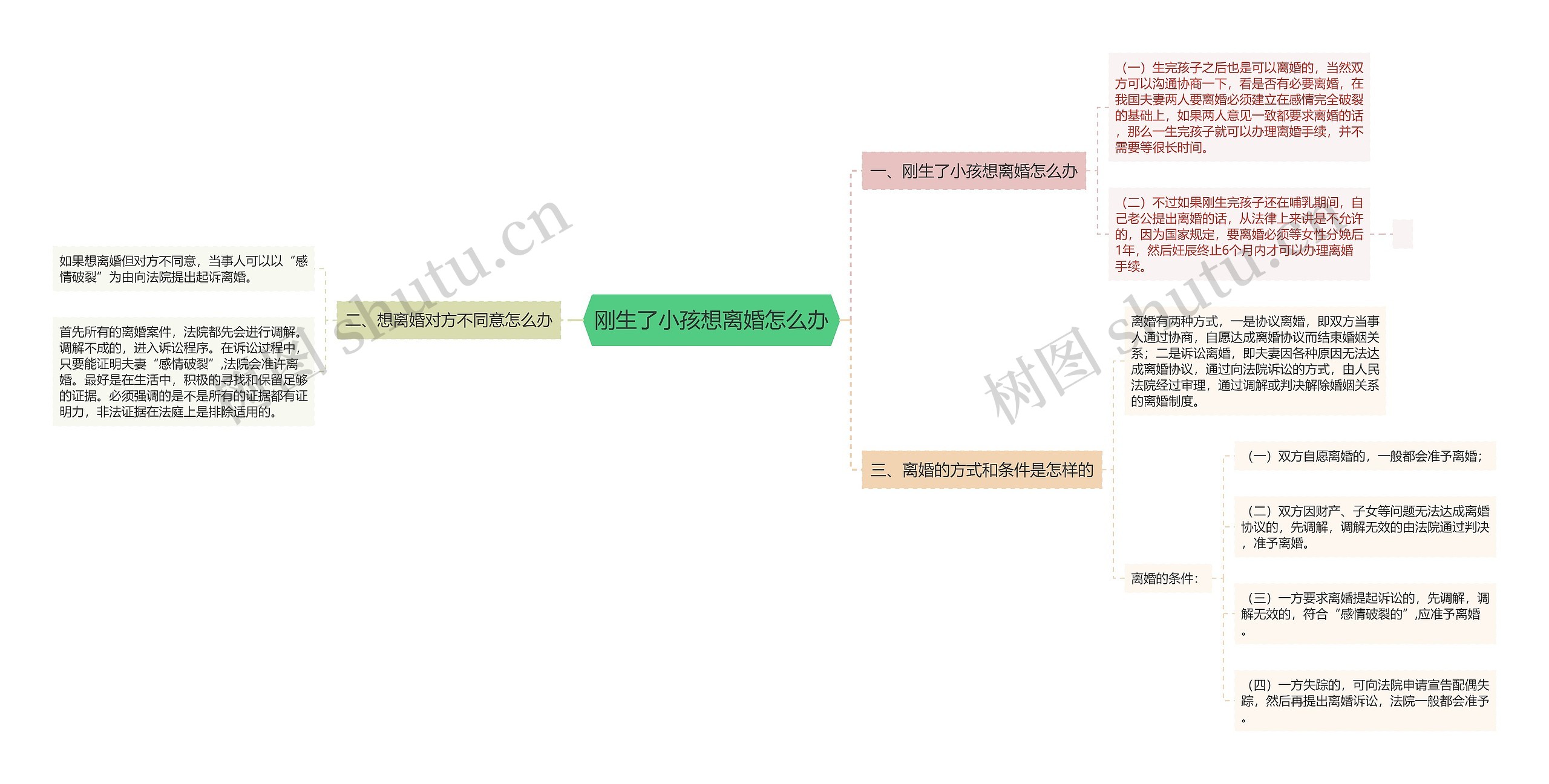 刚生了小孩想离婚怎么办思维导图