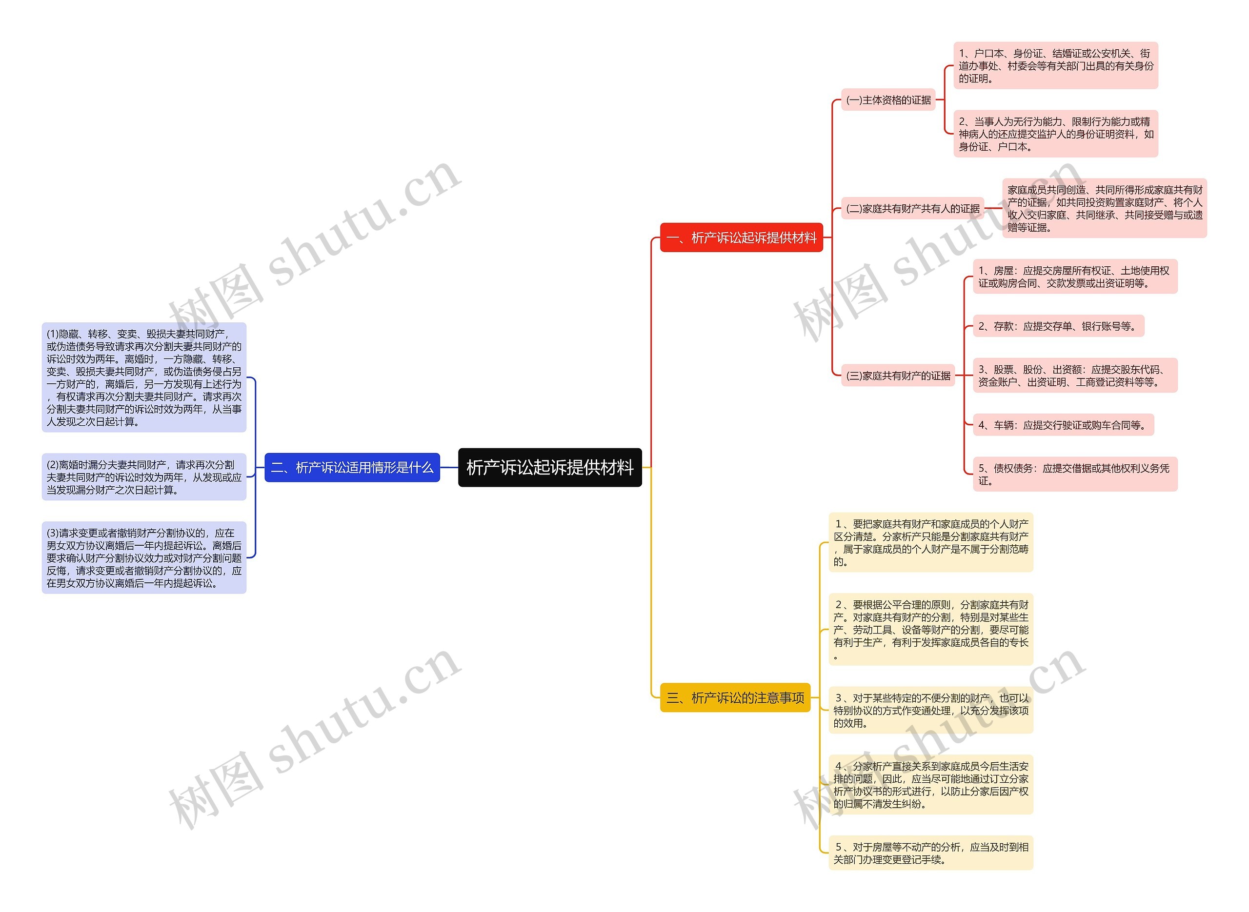 析产诉讼起诉提供材料思维导图