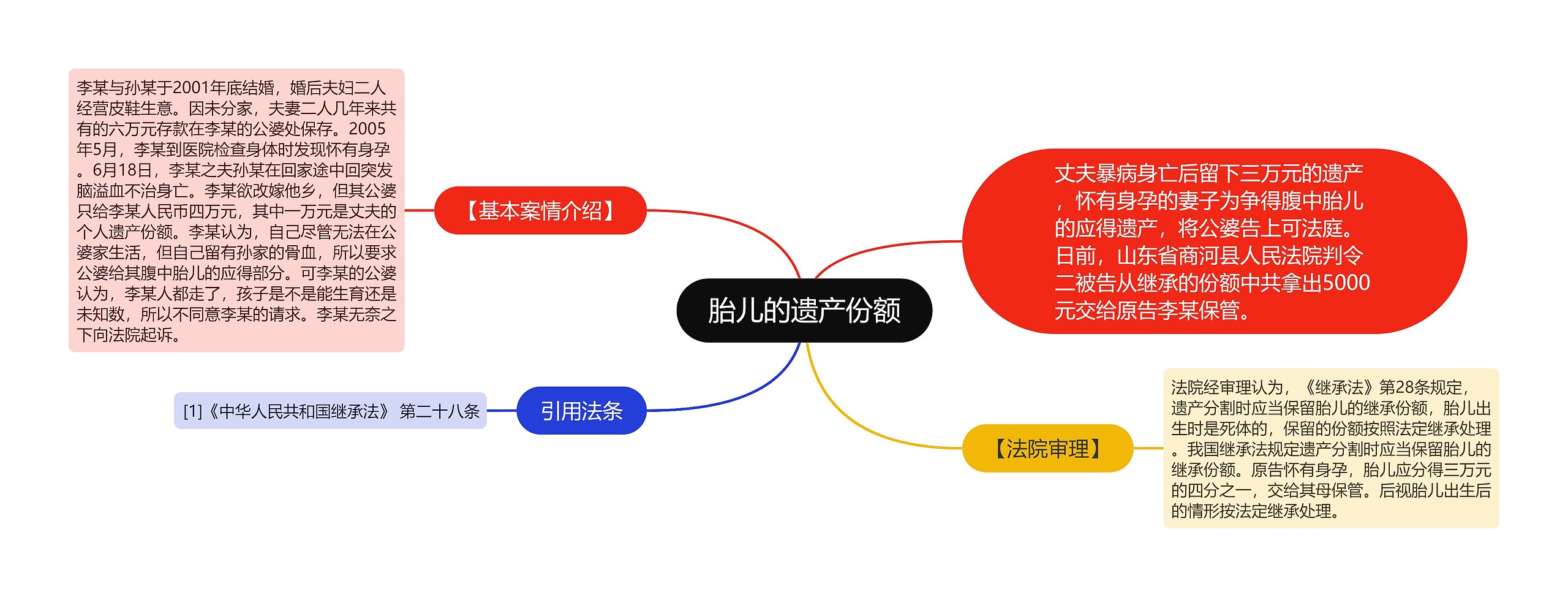 胎儿的遗产份额思维导图