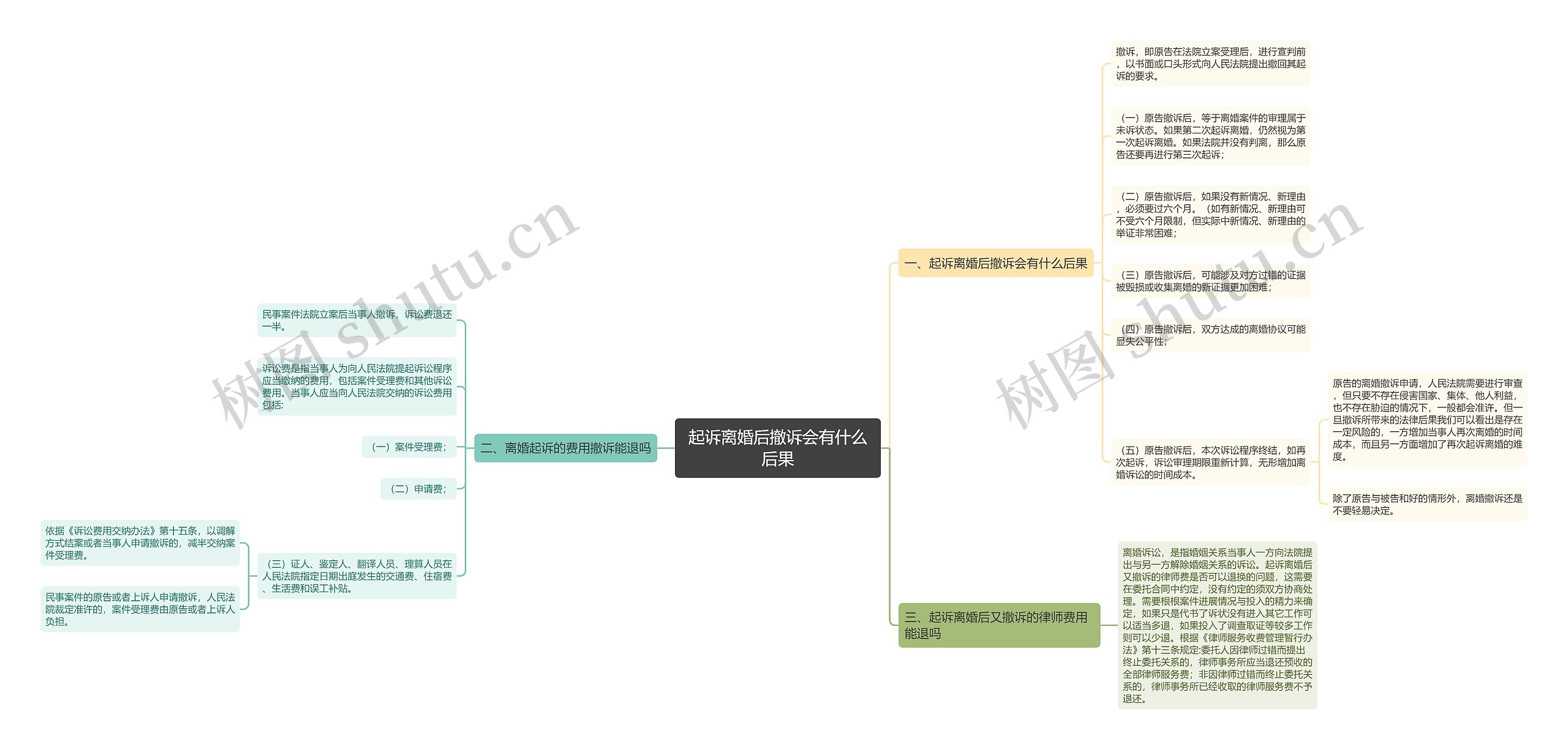 起诉离婚后撤诉会有什么后果思维导图