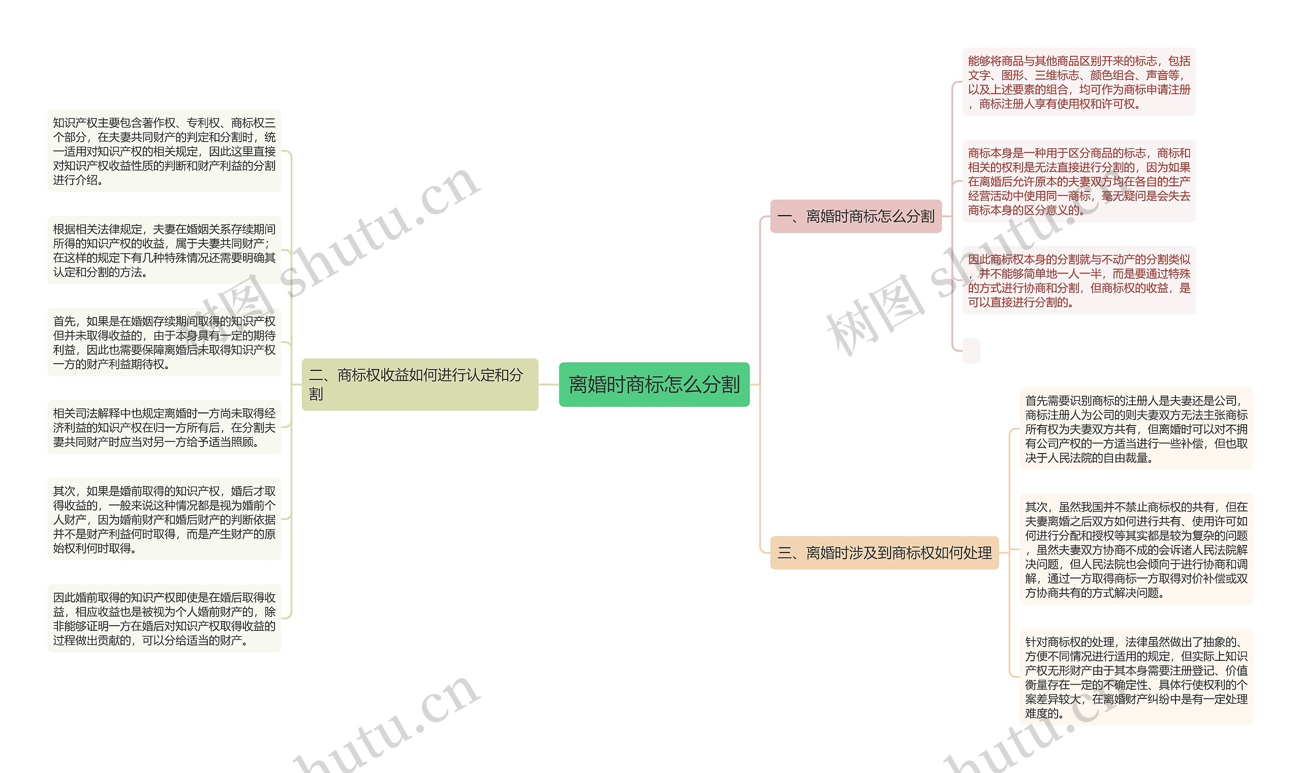 离婚时商标怎么分割思维导图