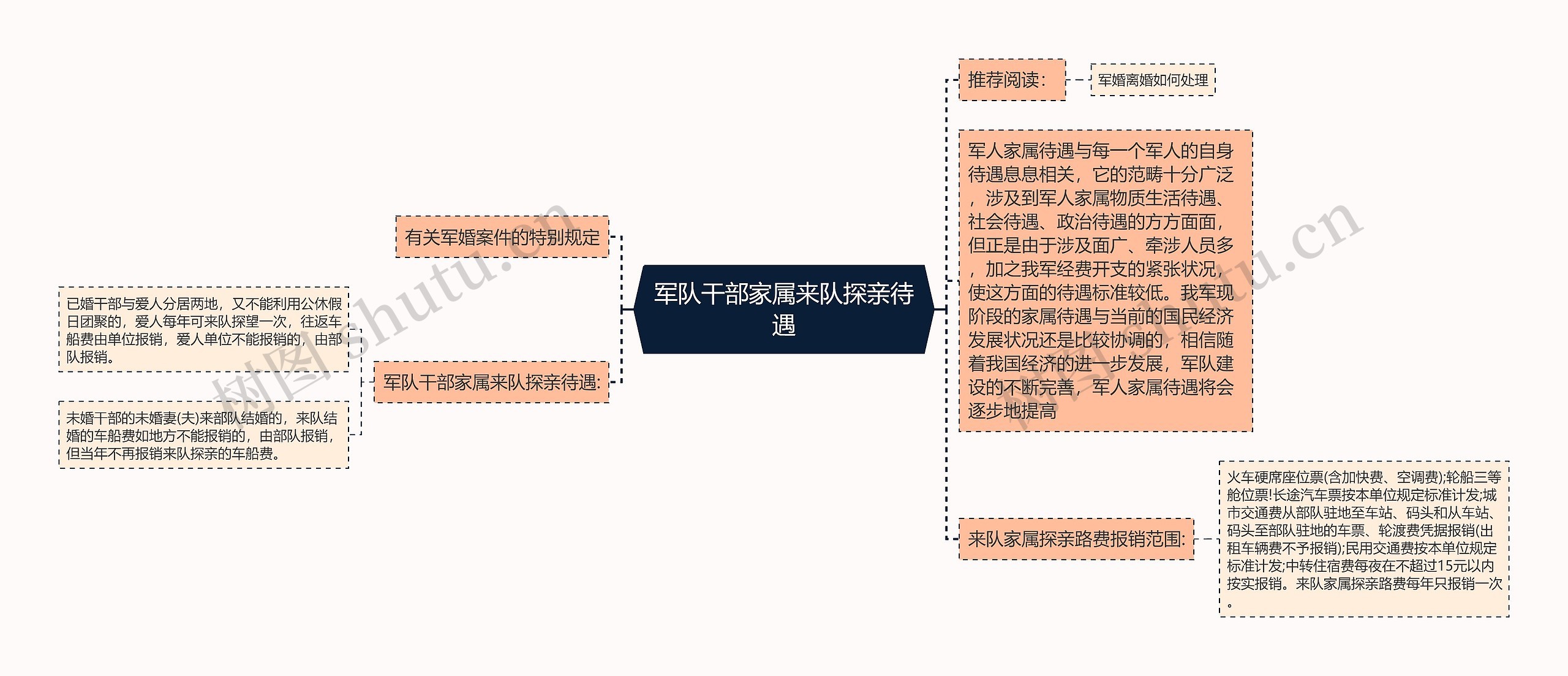 军队干部家属来队探亲待遇思维导图