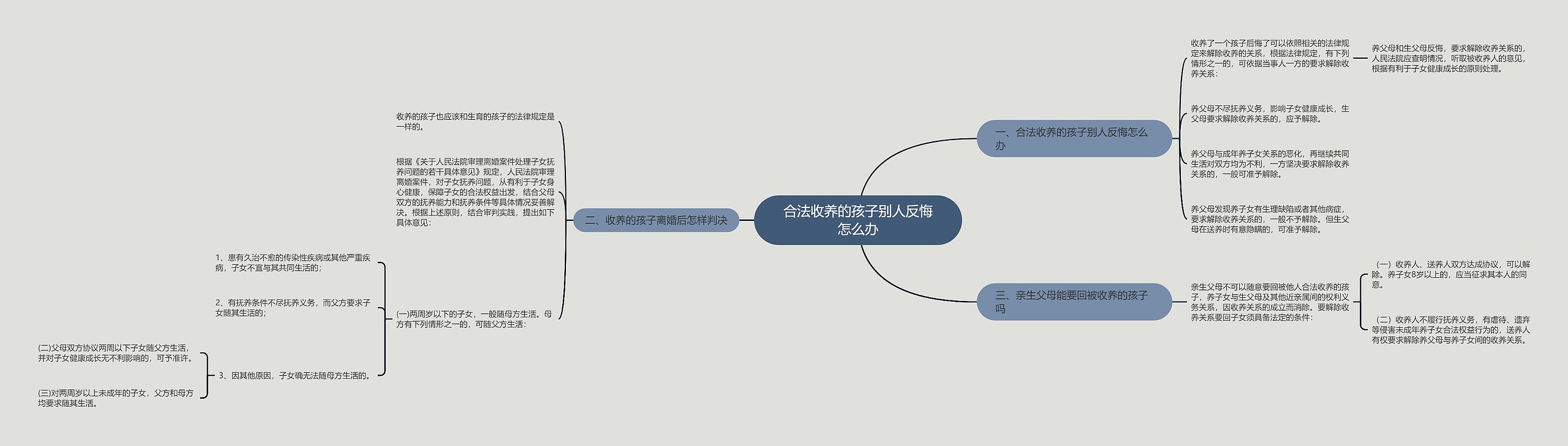 合法收养的孩子别人反悔怎么办思维导图