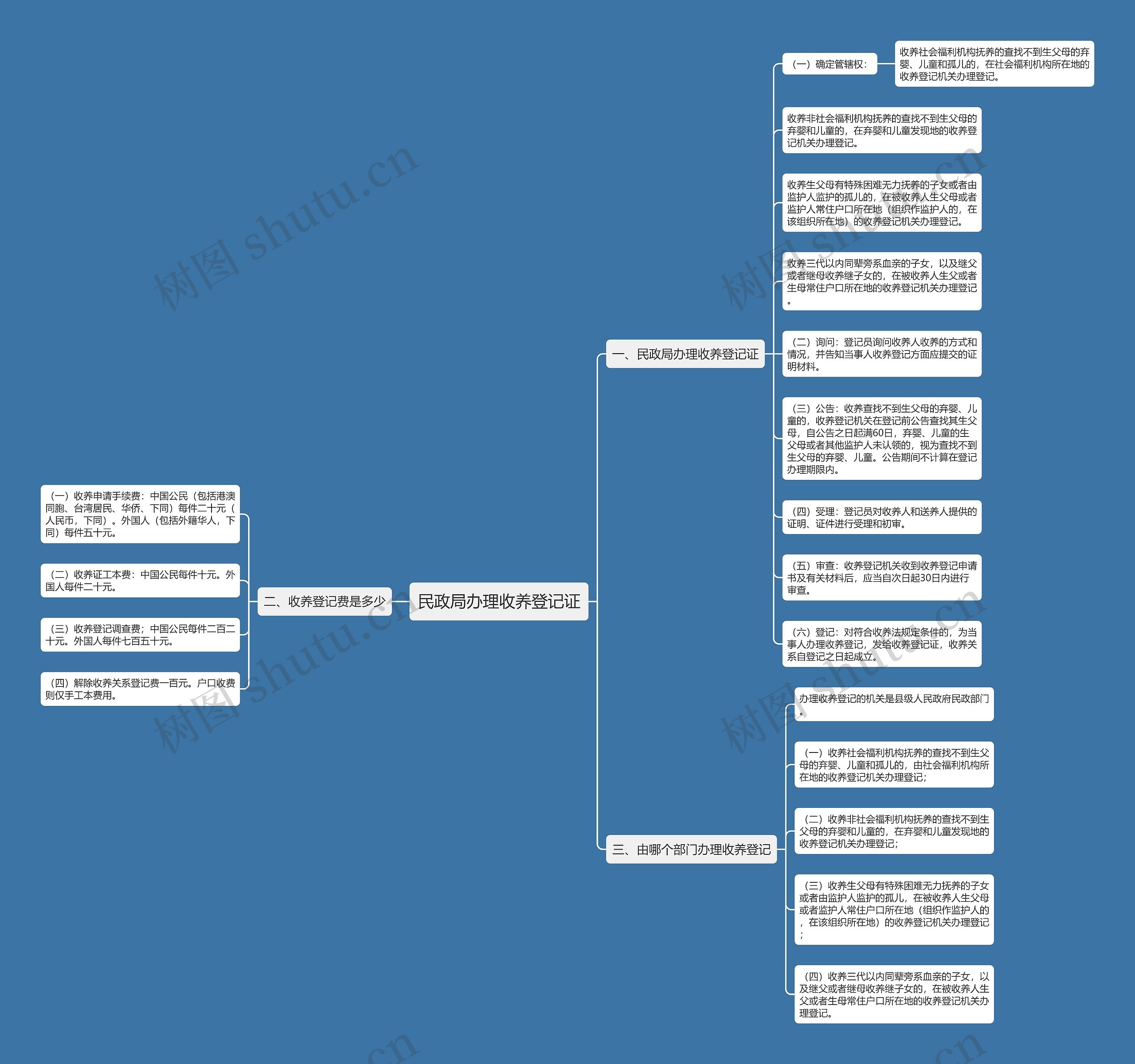 民政局办理收养登记证思维导图