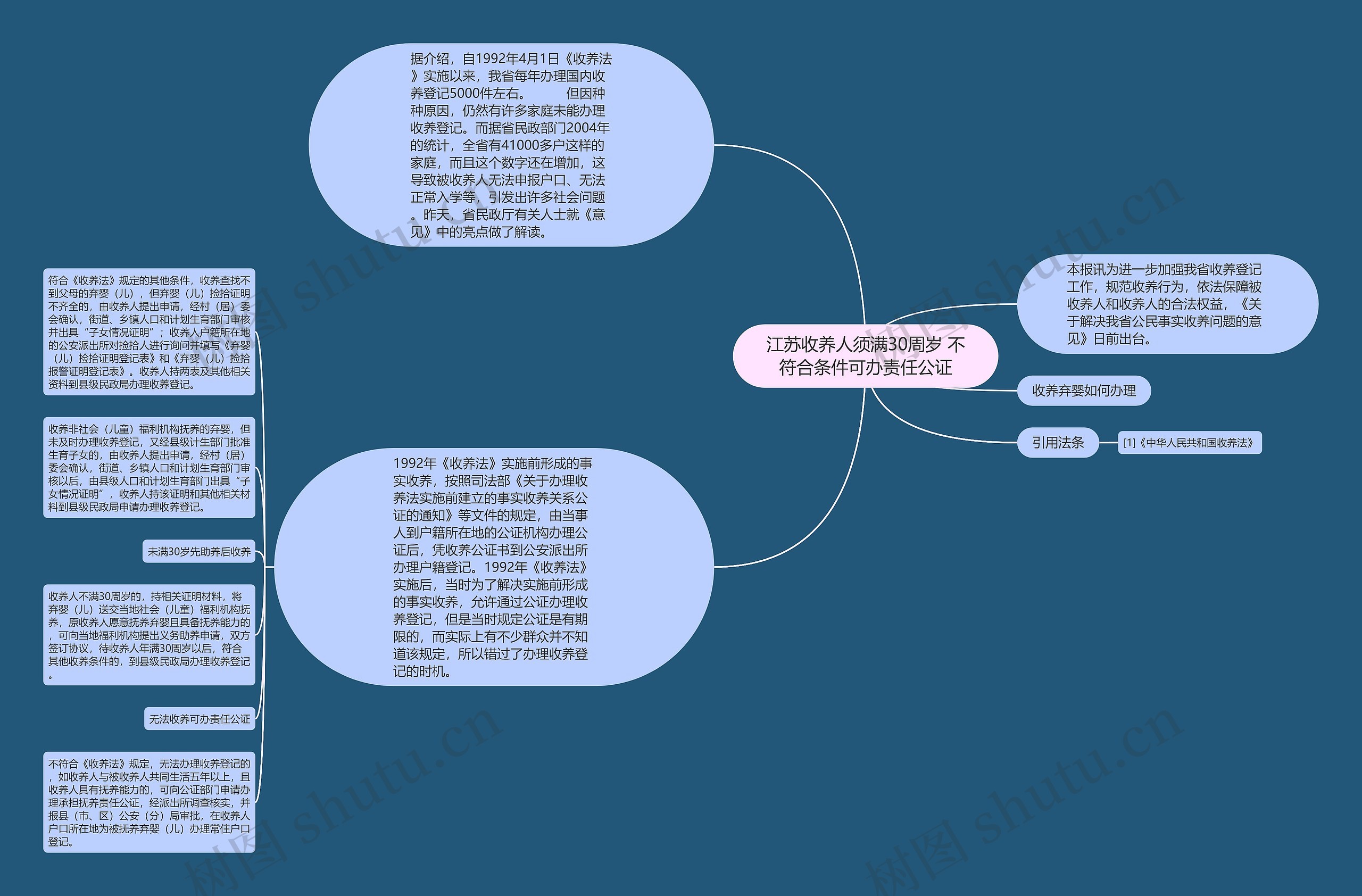 江苏收养人须满30周岁 不符合条件可办责任公证思维导图