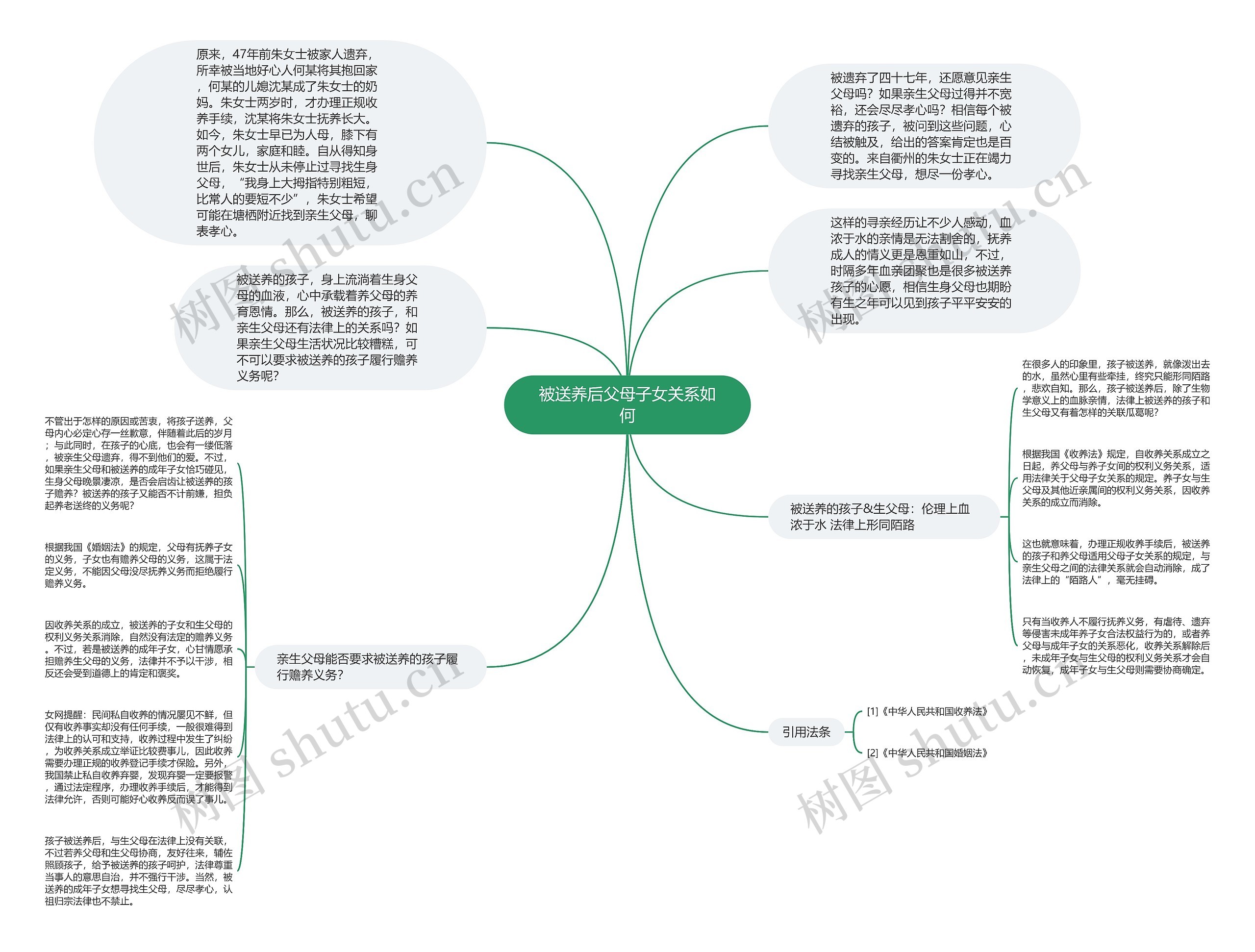 被送养后父母子女关系如何思维导图