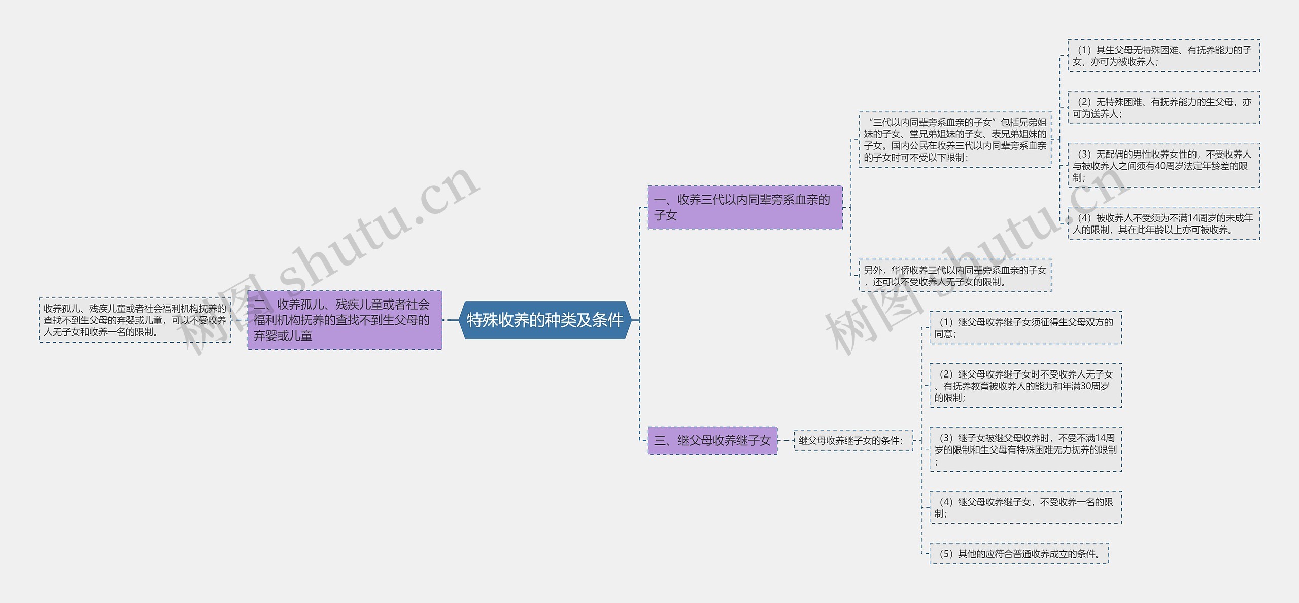 特殊收养的种类及条件思维导图