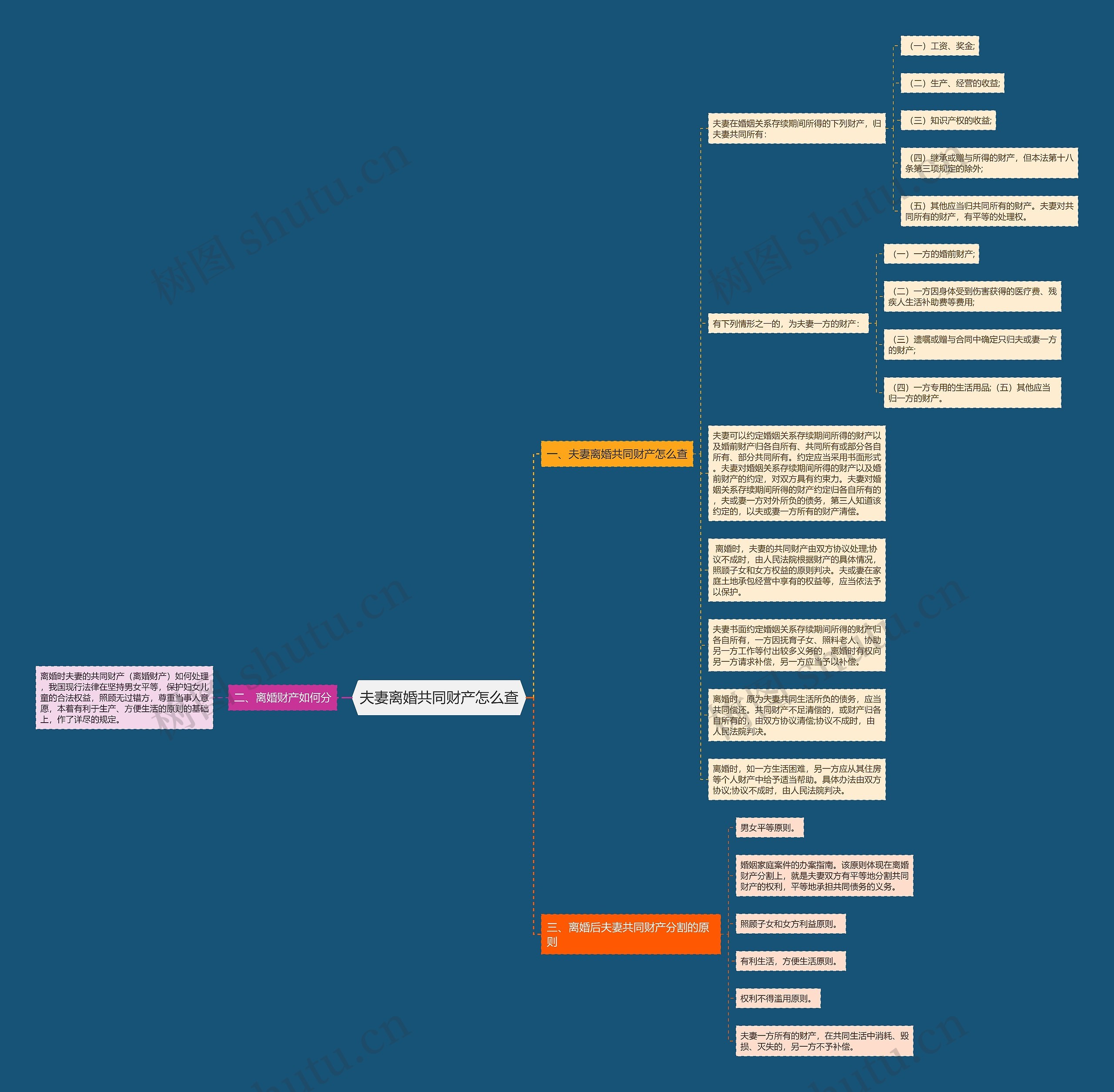 夫妻离婚共同财产怎么查思维导图