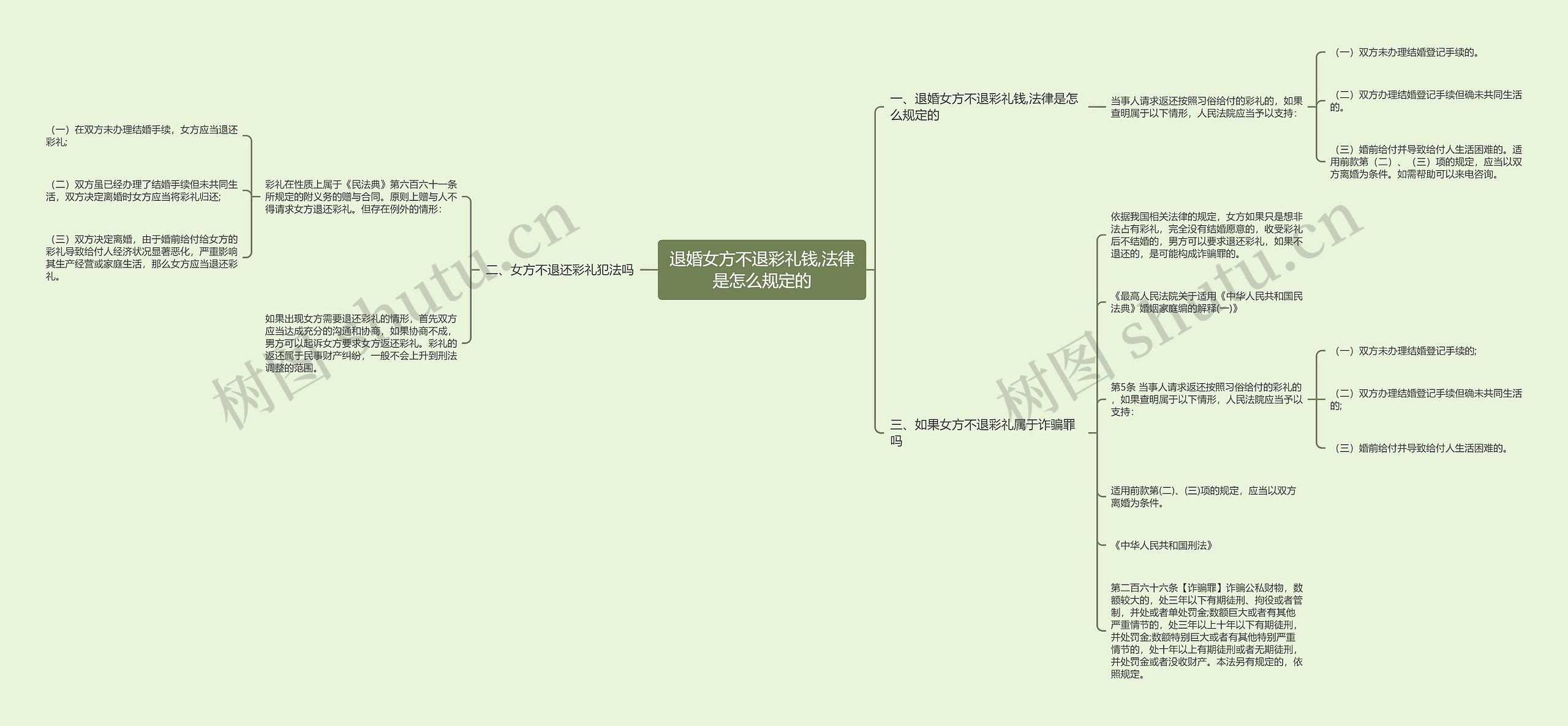 退婚女方不退彩礼钱,法律是怎么规定的思维导图