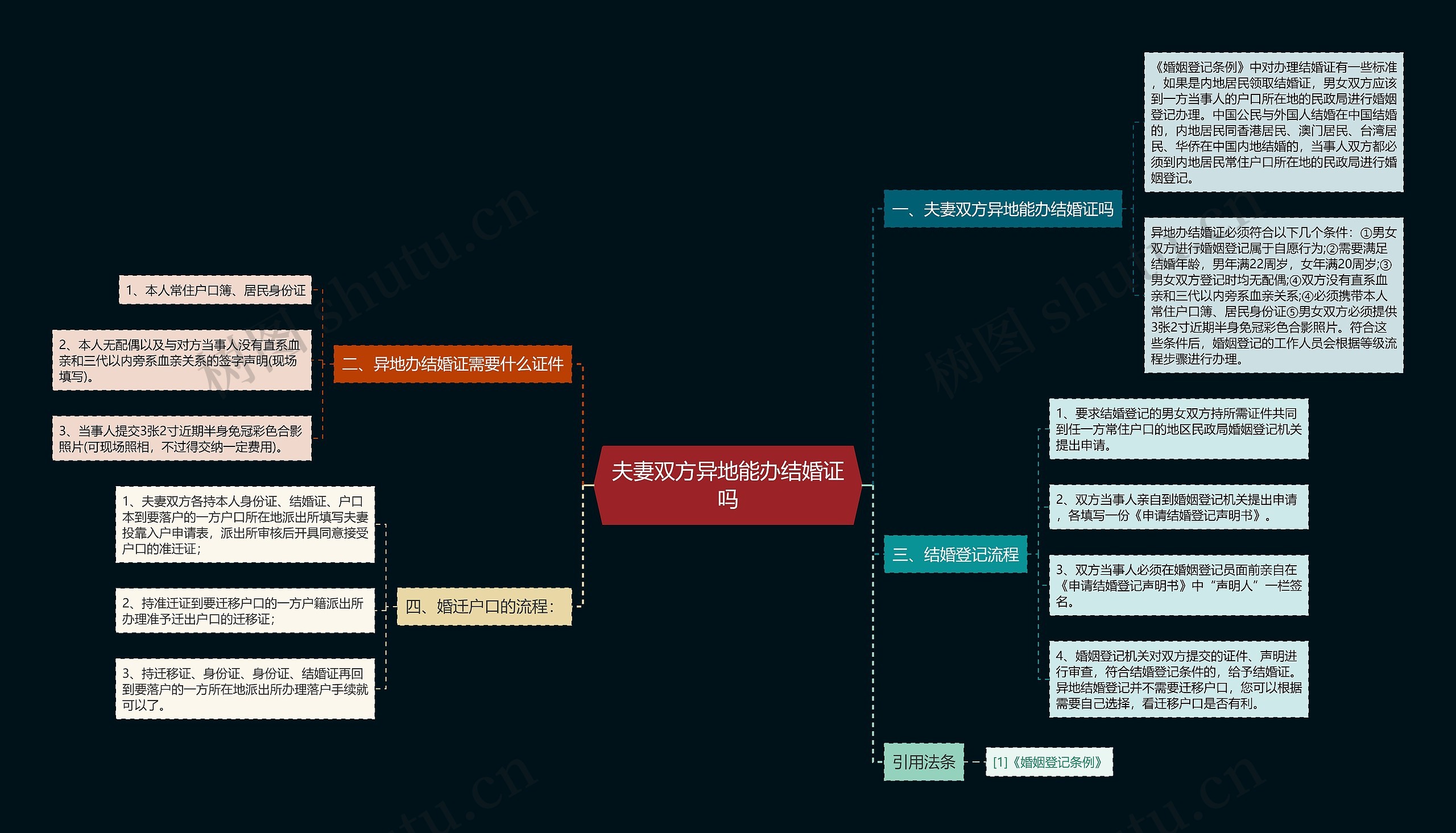 夫妻双方异地能办结婚证吗思维导图
