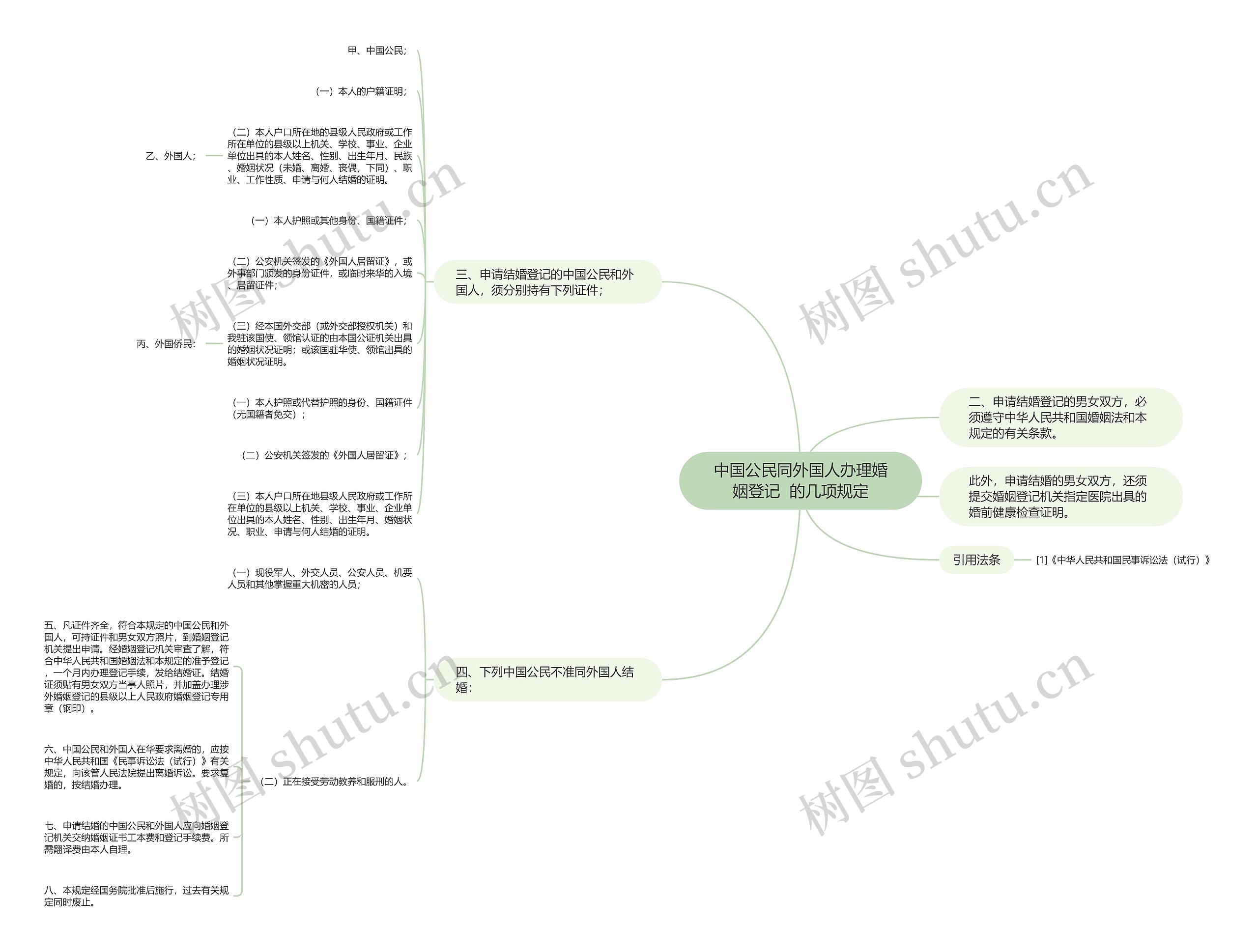 中国公民同外国人办理婚姻登记  的几项规定思维导图