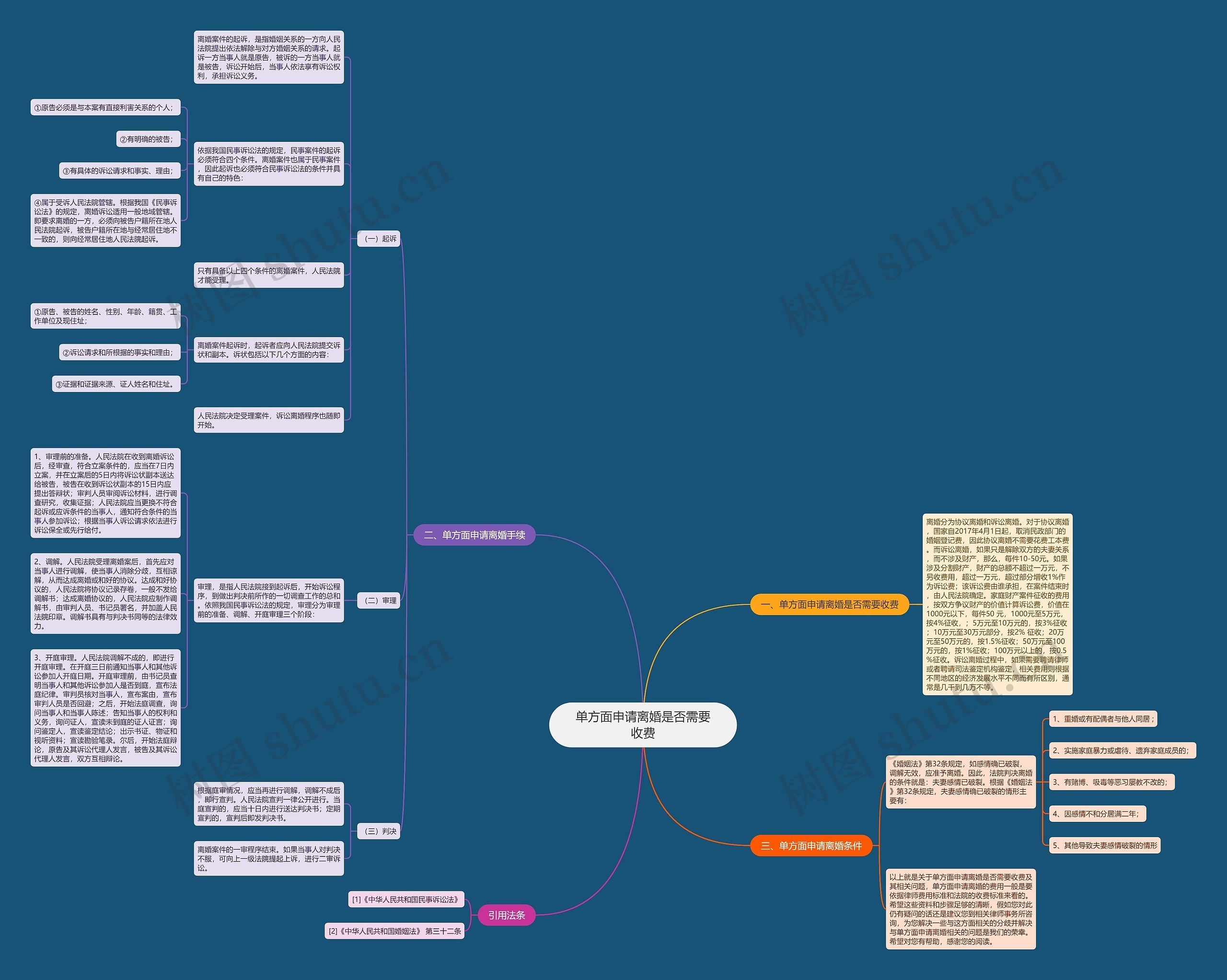 单方面申请离婚是否需要收费思维导图