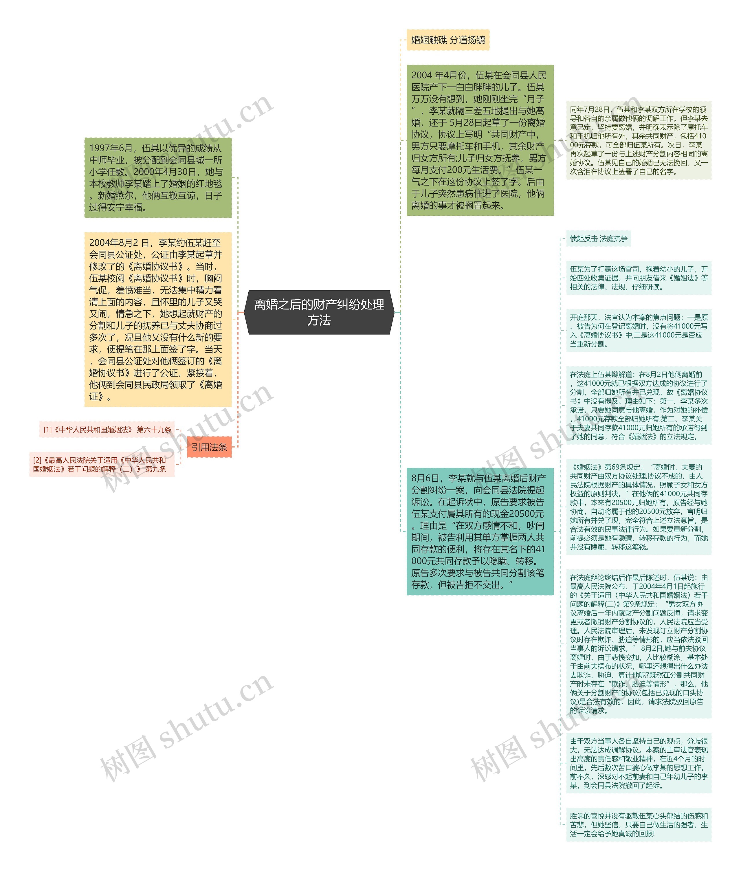 离婚之后的财产纠纷处理方法思维导图