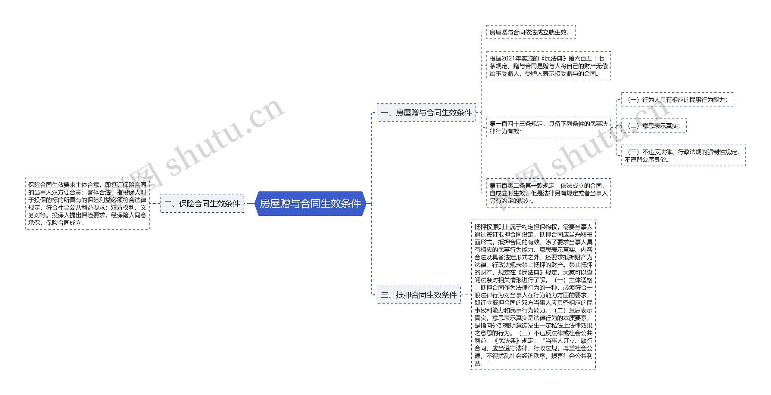 房屋赠与合同生效条件思维导图