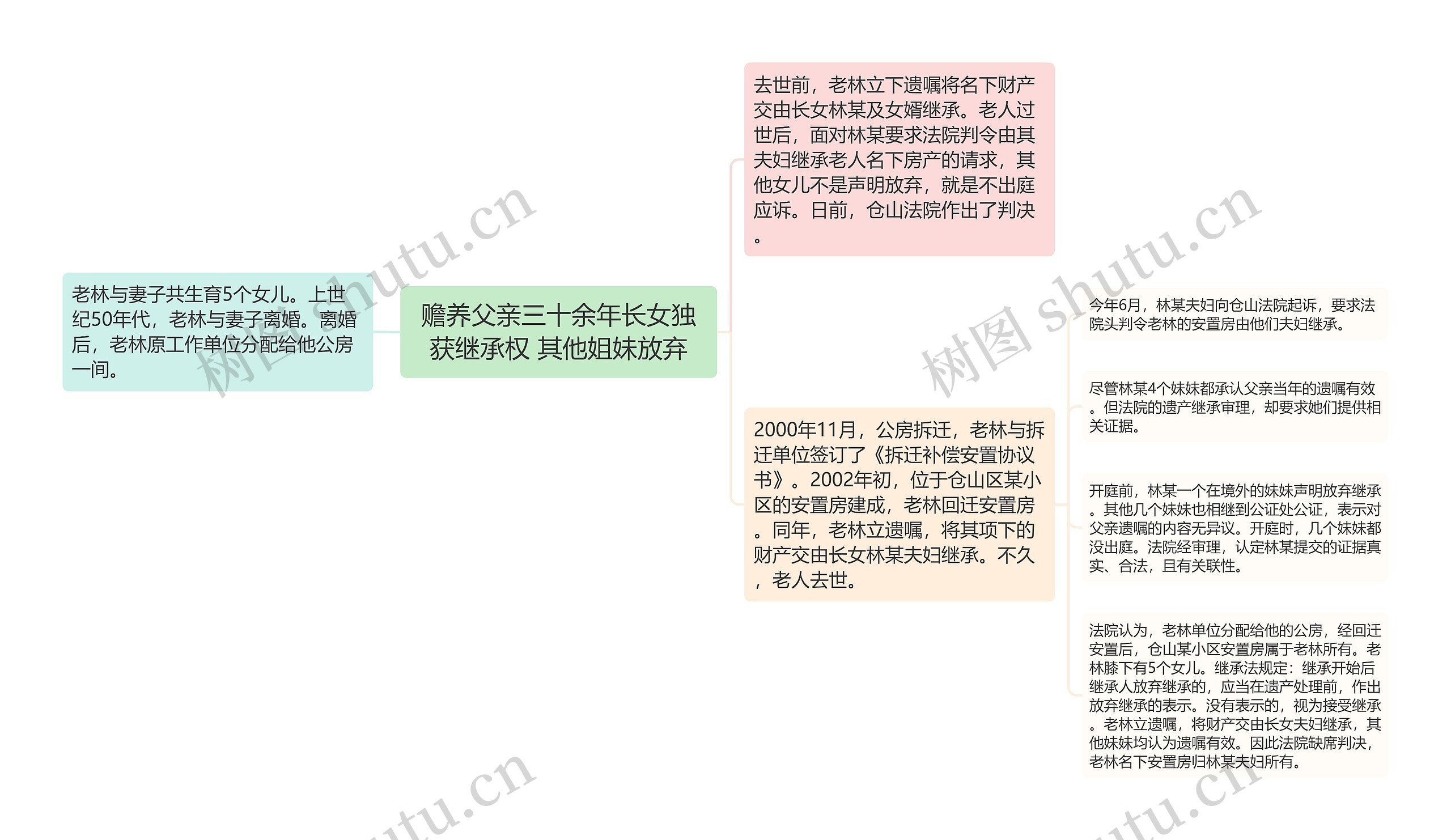 赡养父亲三十余年长女独获继承权 其他姐妹放弃思维导图