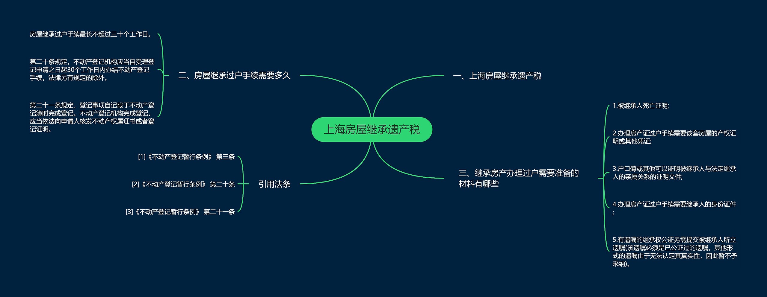 上海房屋继承遗产税思维导图